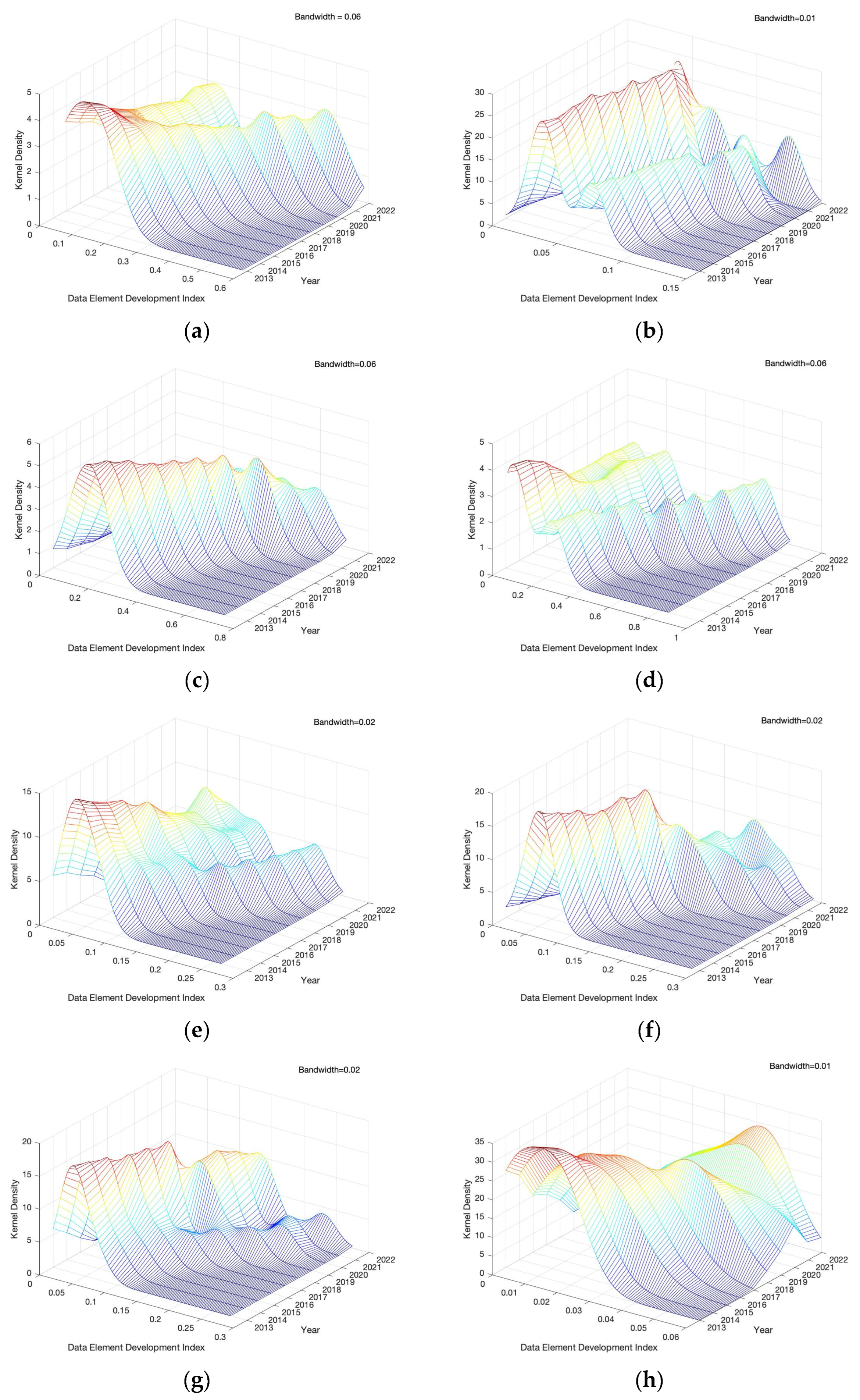 Regional Disparities and Spatiotemporal Evolution of Data Element ...