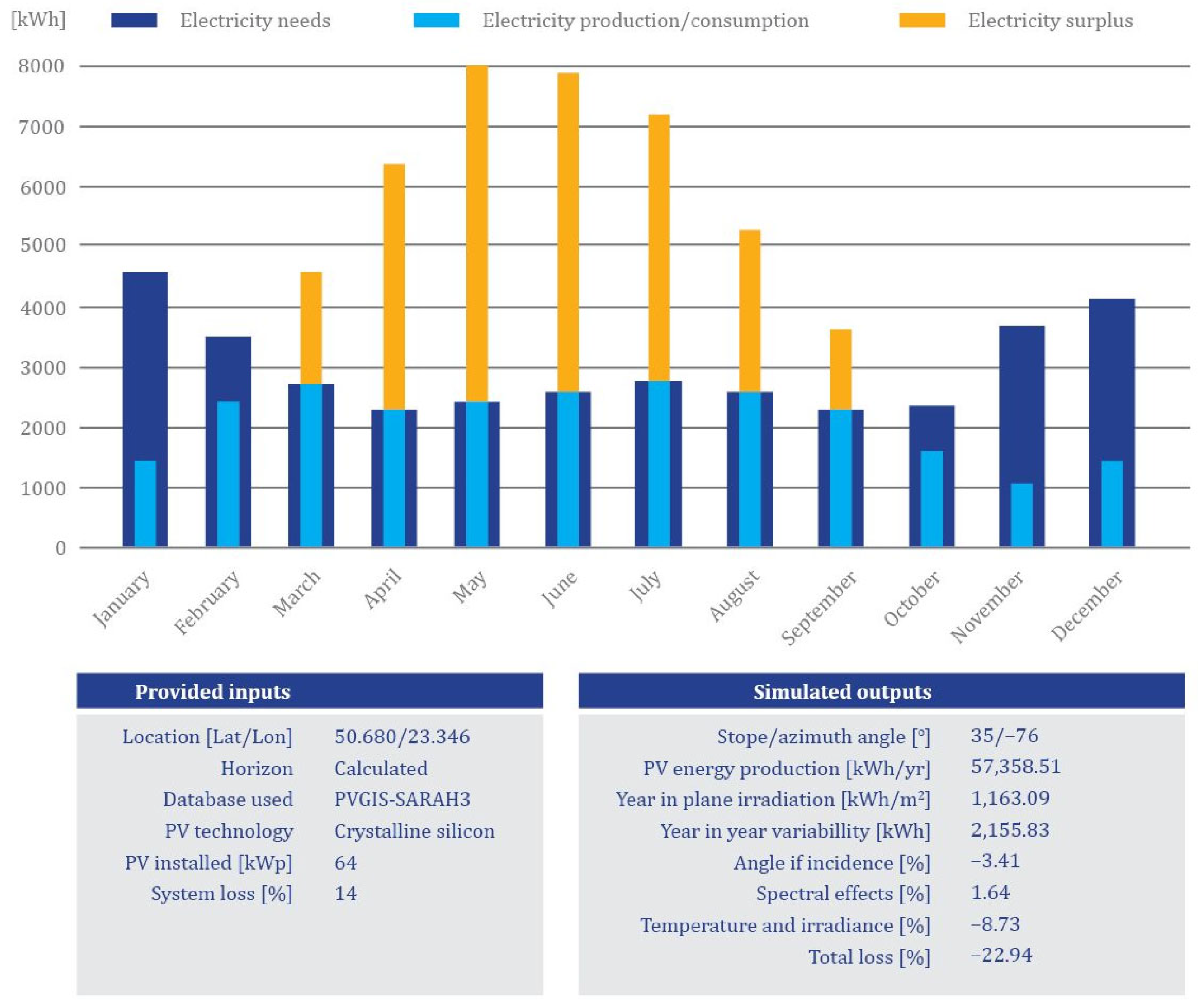 Electrification Using Renewable Energy Sources in Relation to the ...