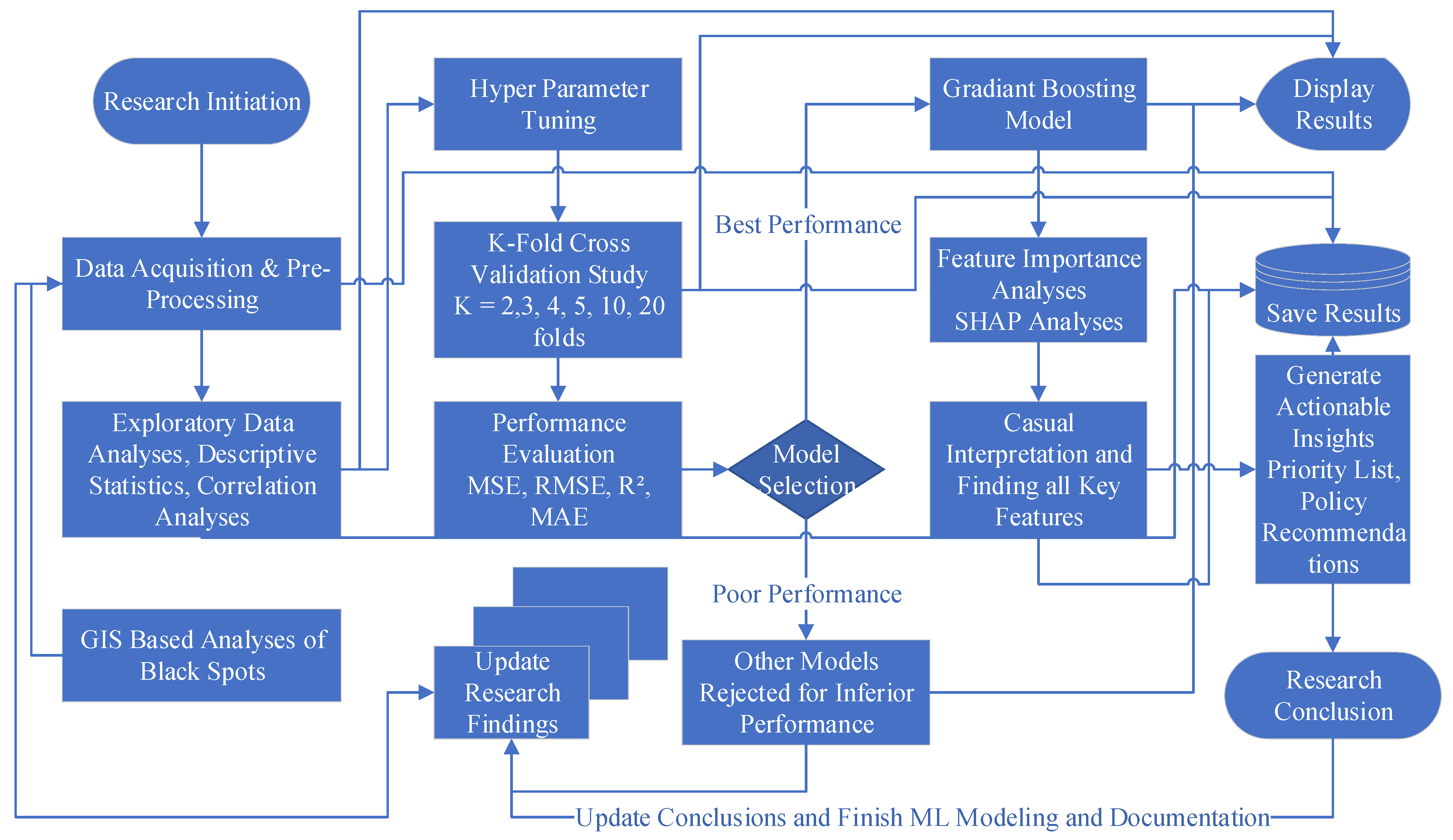 A Multi-Model Machine Learning Framework for Predicting and Ranking ...