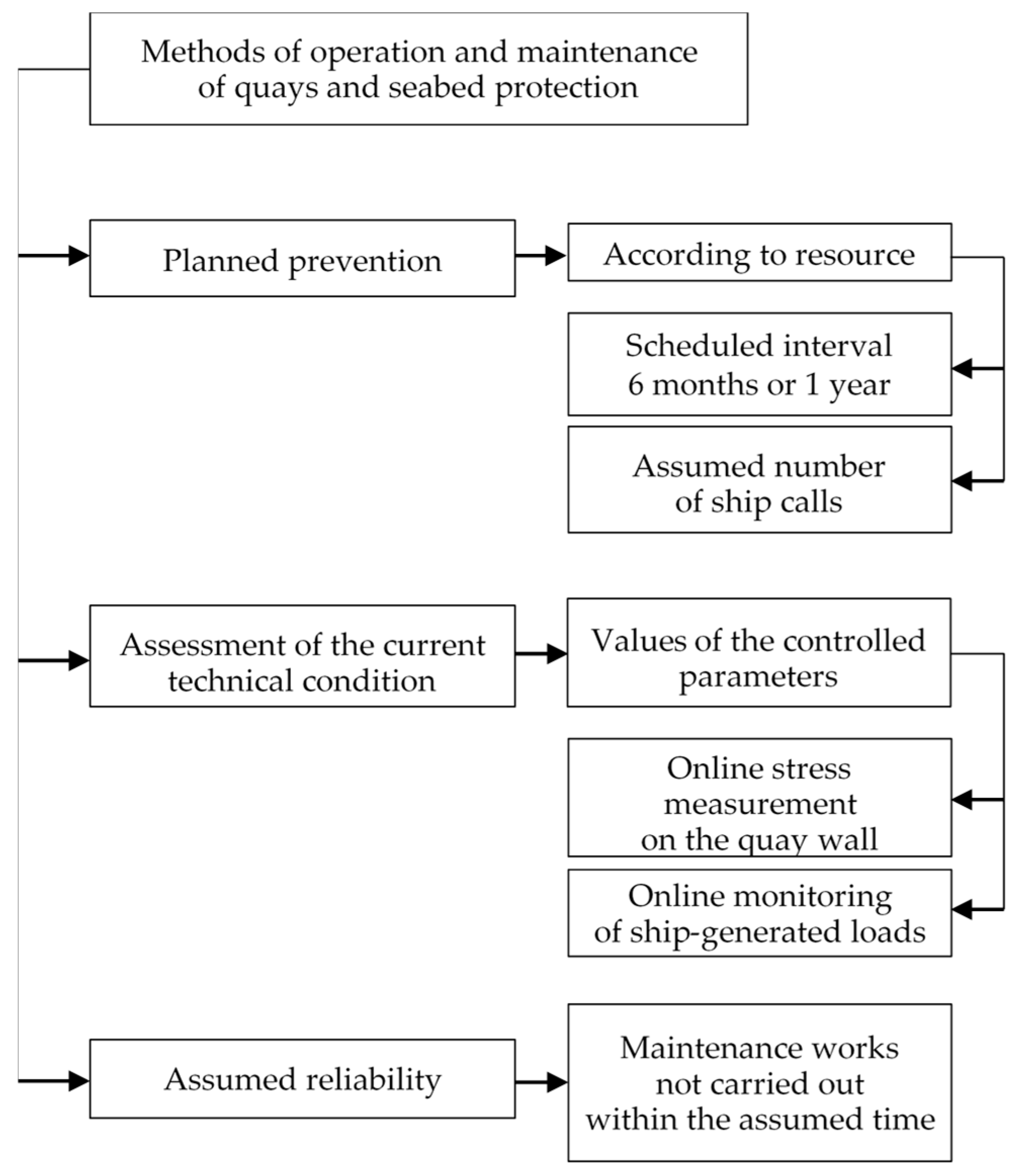 Sustainable Risk Management of Damage to Seaport Infrastructure Caused ...