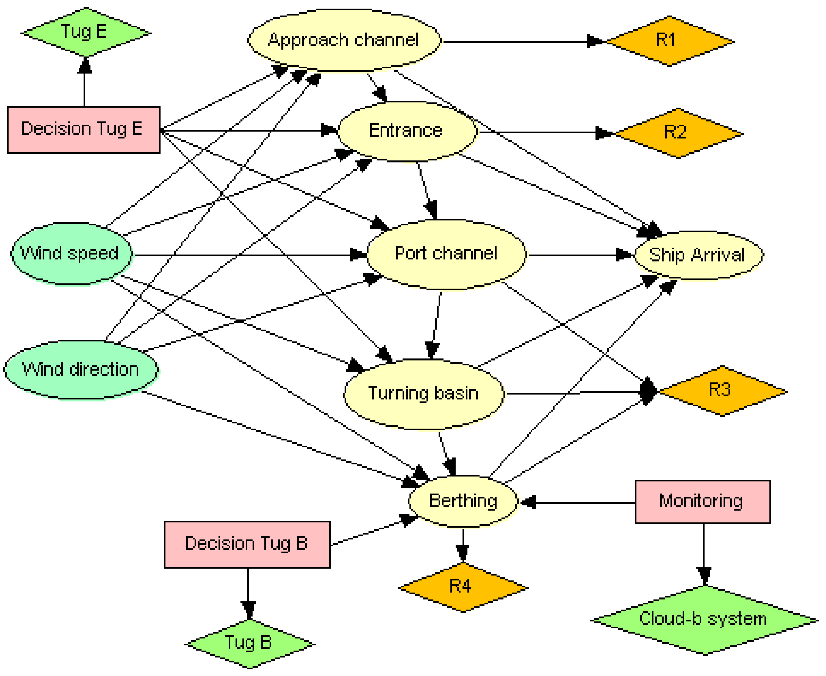 Sustainable Risk Management of Damage to Seaport Infrastructure Caused ...