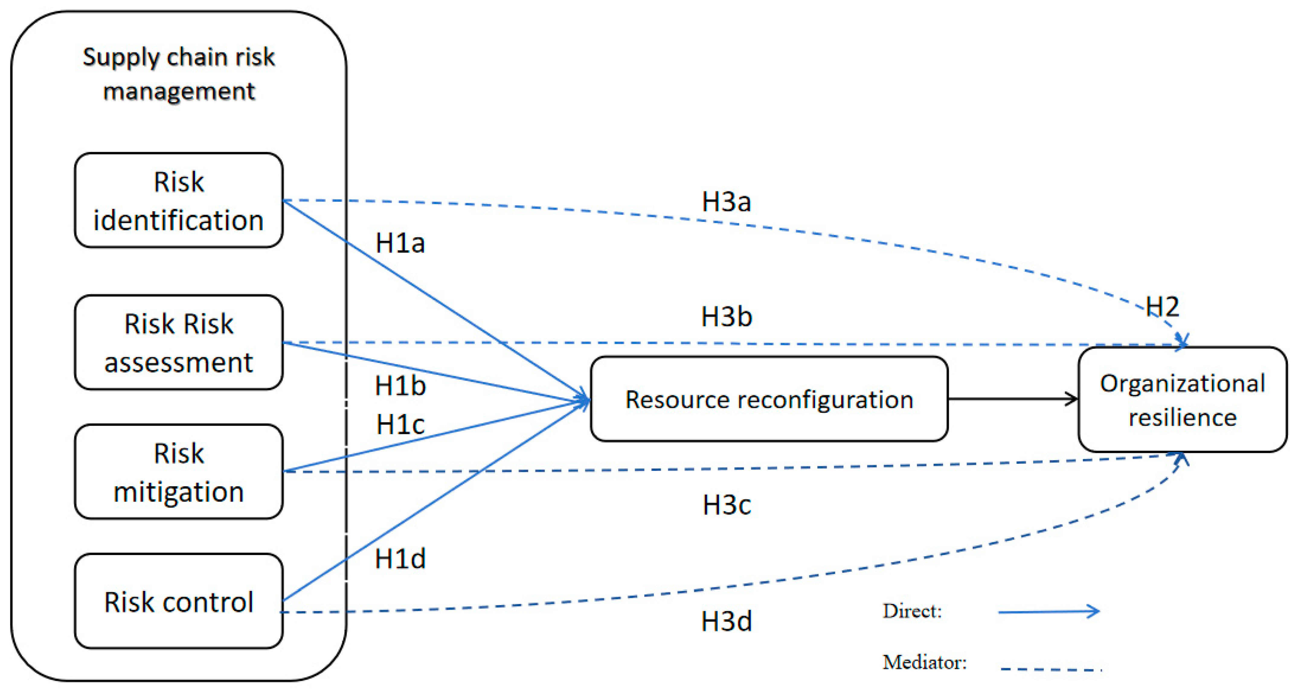 The Impact of Supply Chain Risk Management on Organizational Resilience ...