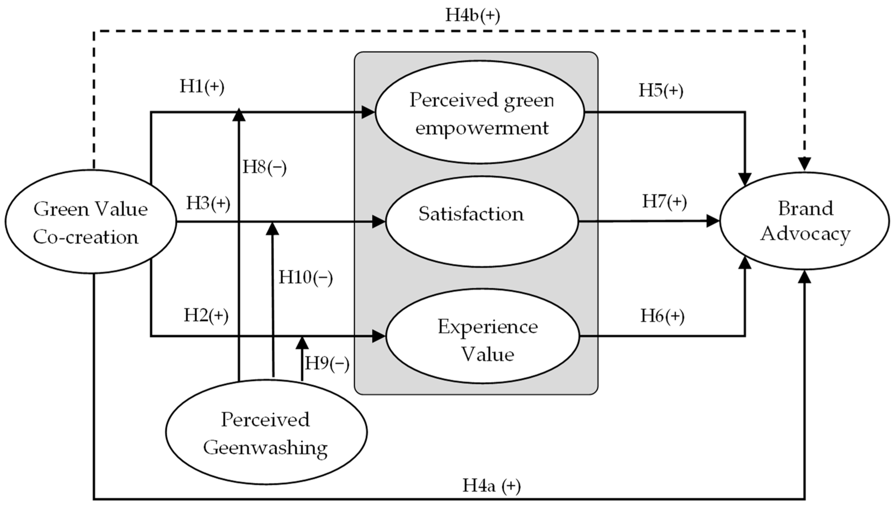 How Green Value Co-Creation and Perceived Greenwashing Affect Customer ...