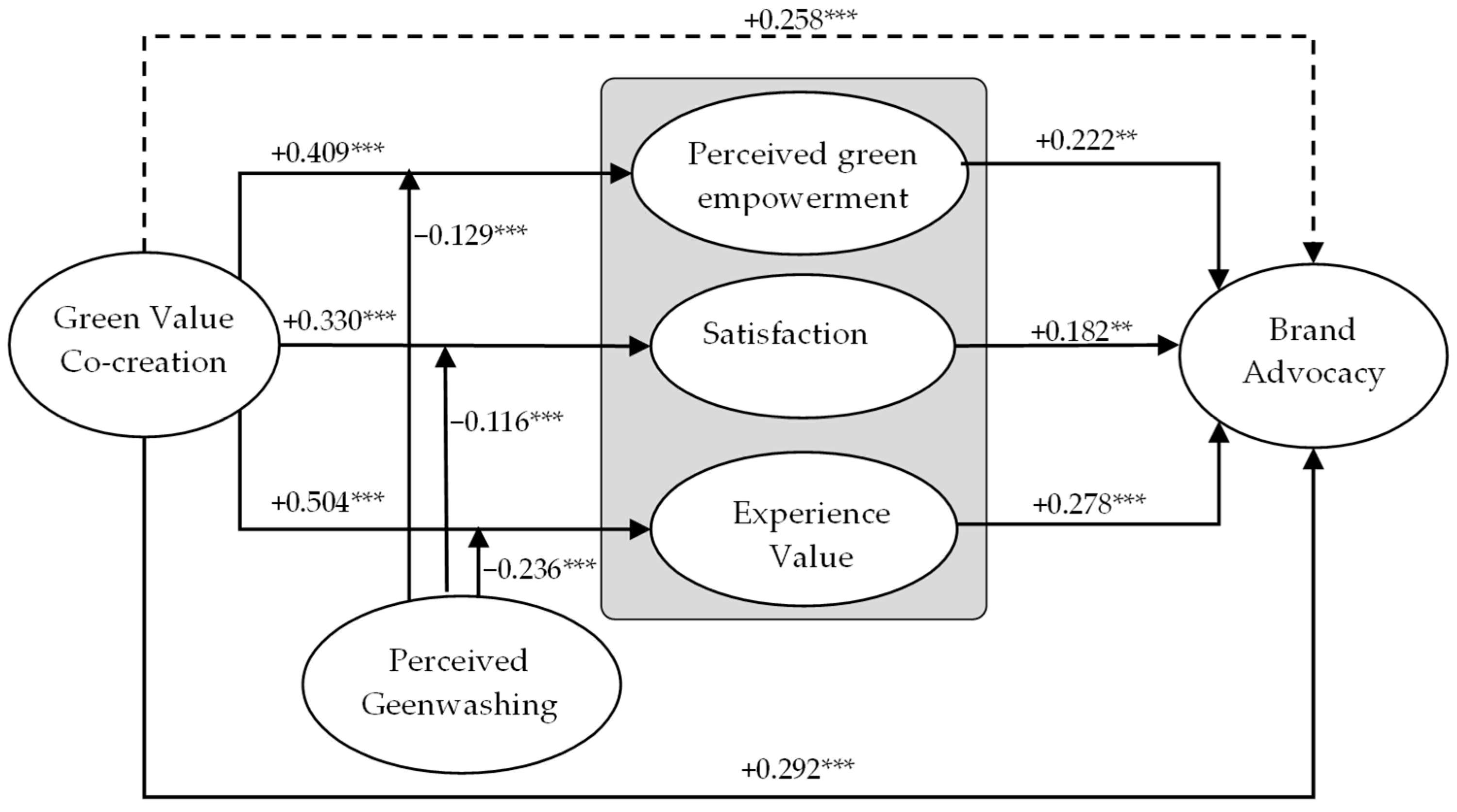 How Green Value Co-Creation and Perceived Greenwashing Affect Customer ...