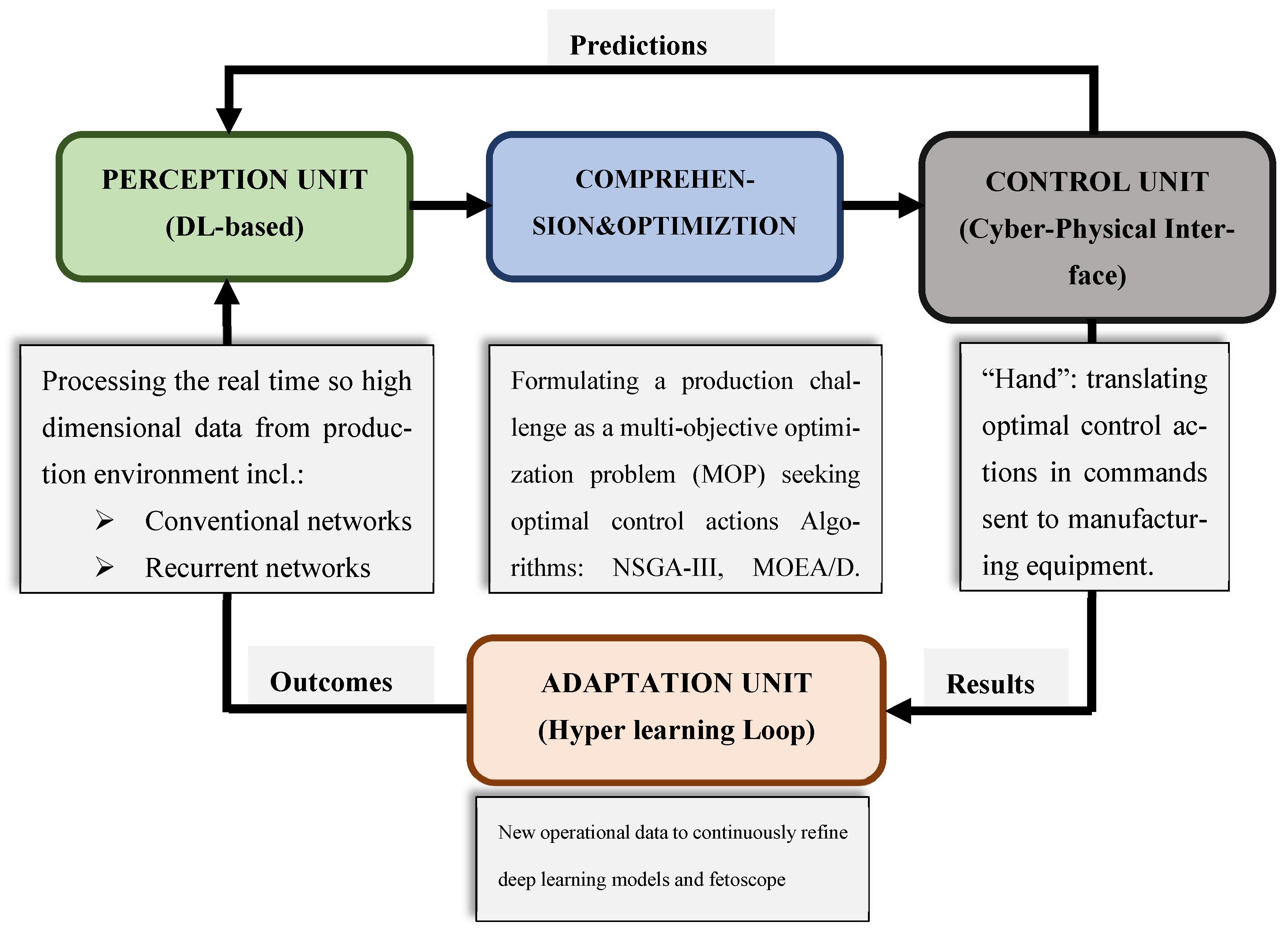 EvoDeep-Quality: A Closed-Loop Hybrid Framework Integrating CNN-LSTM ...