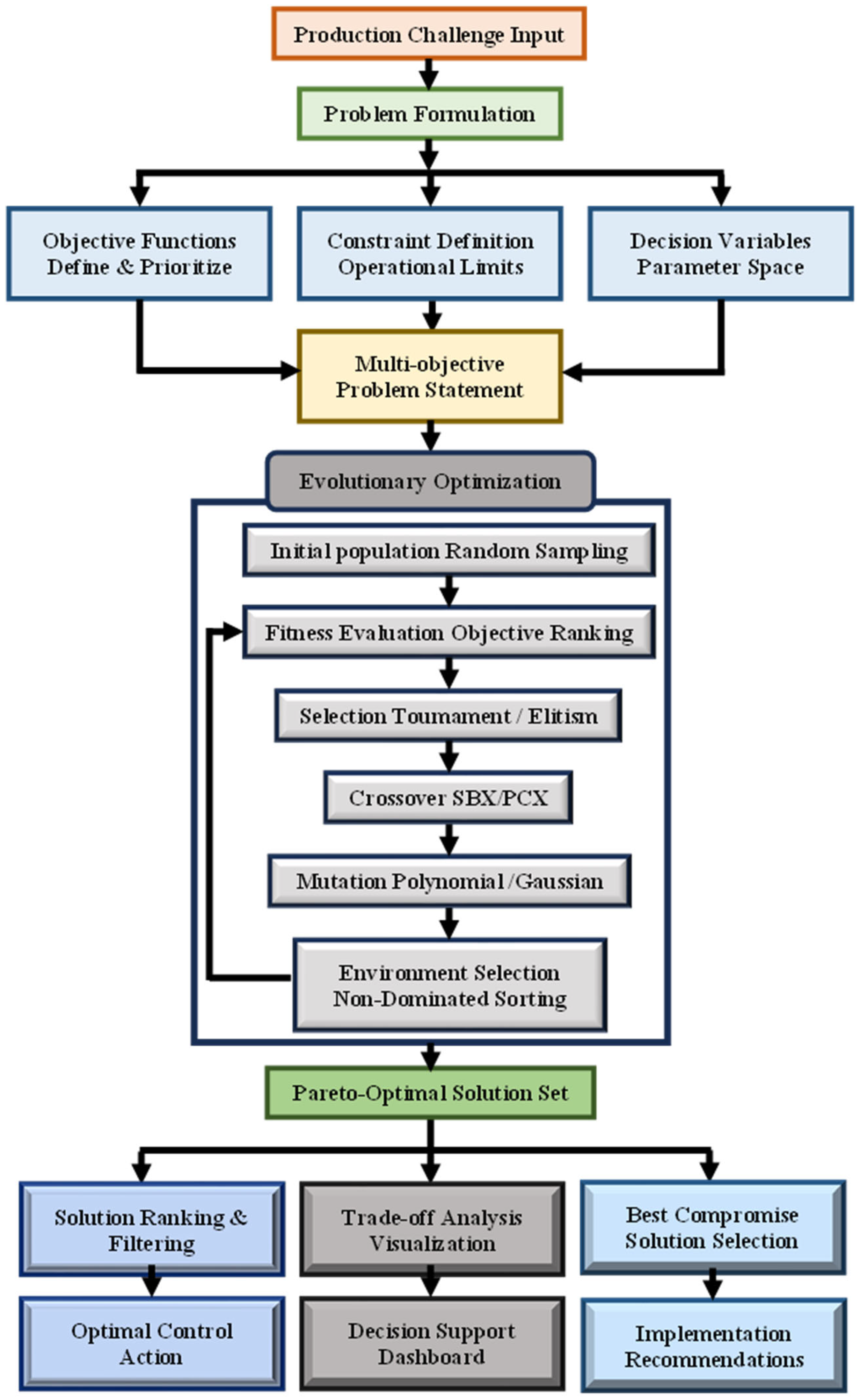 EvoDeep-Quality: A Closed-Loop Hybrid Framework Integrating CNN-LSTM ...