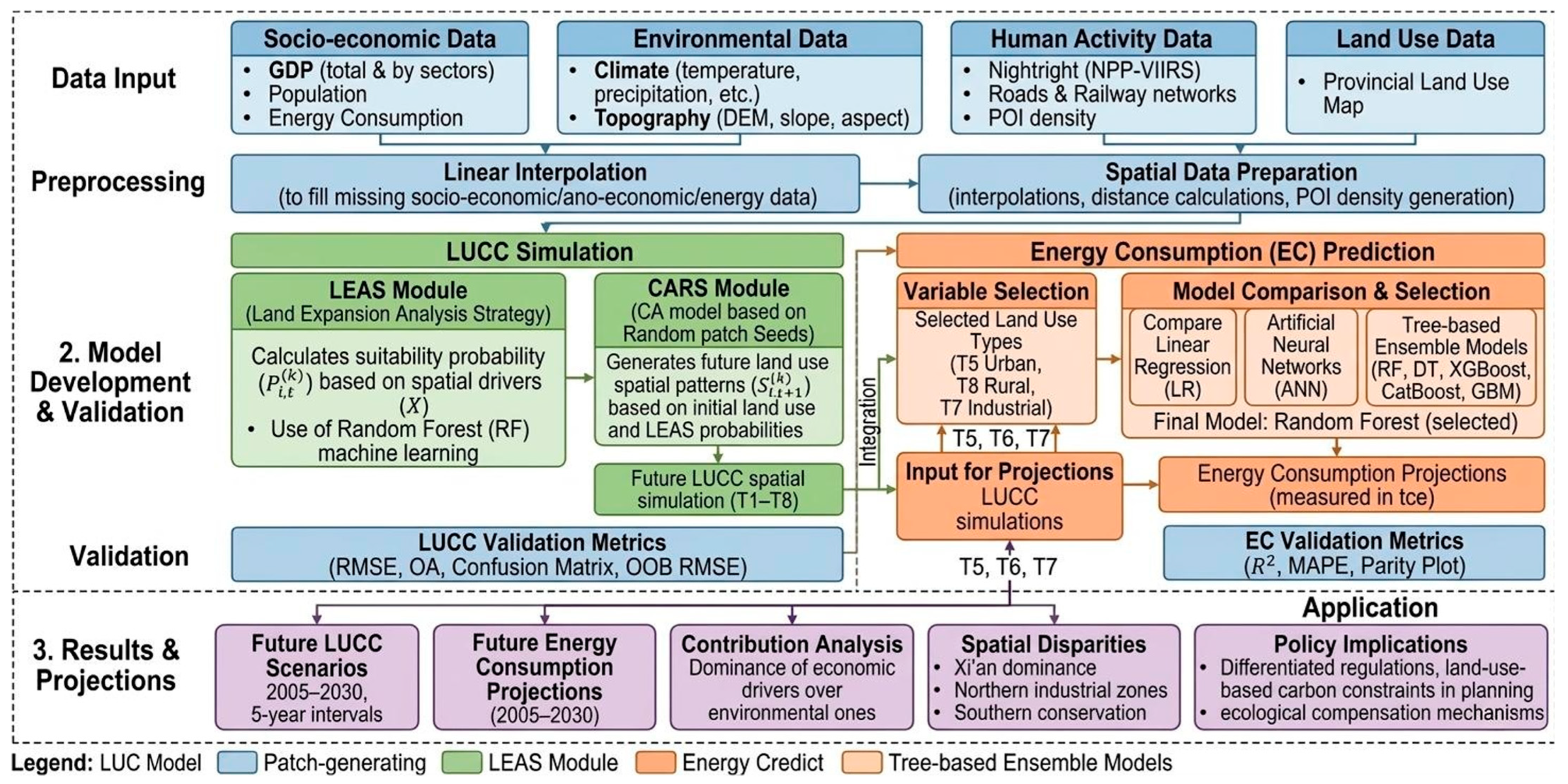 Modeling the Land-Use-Driven Energy Consumption Nexus in Shaanxi ...