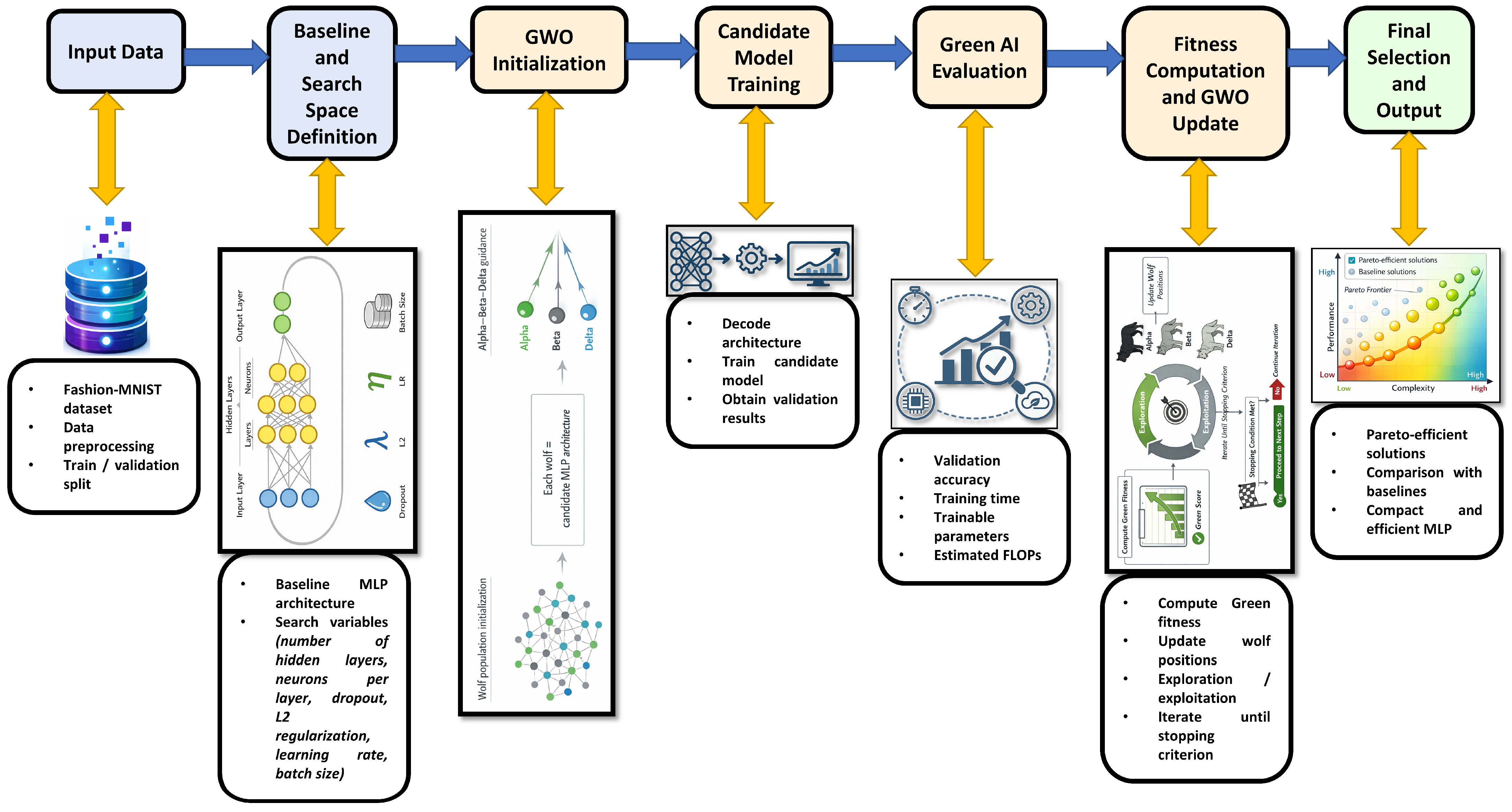 A Sustainable Multi-Objective Framework for Green Neural Architecture ...