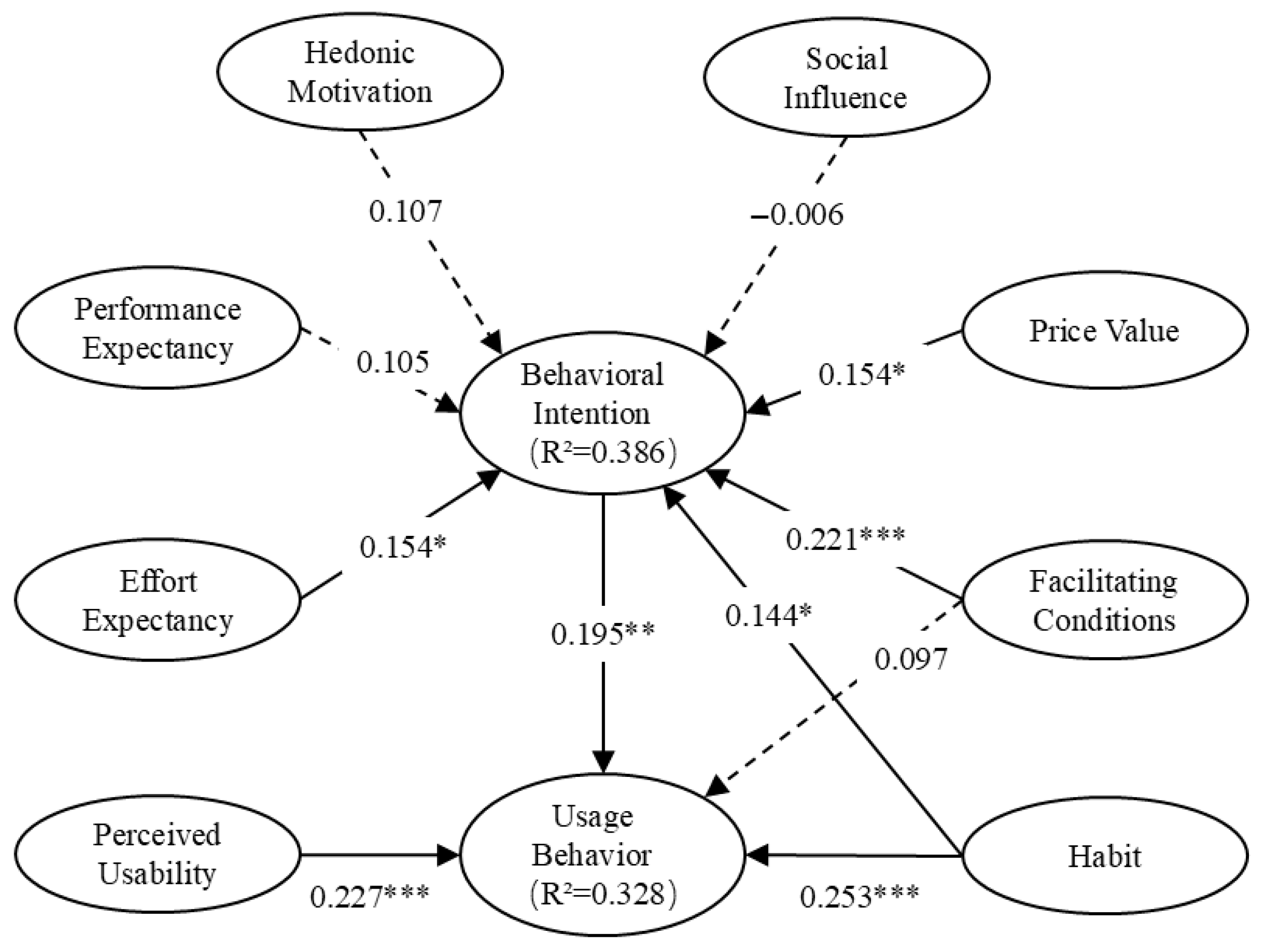Perceived Usability Pathways and Key Determinants of Behavioral ...