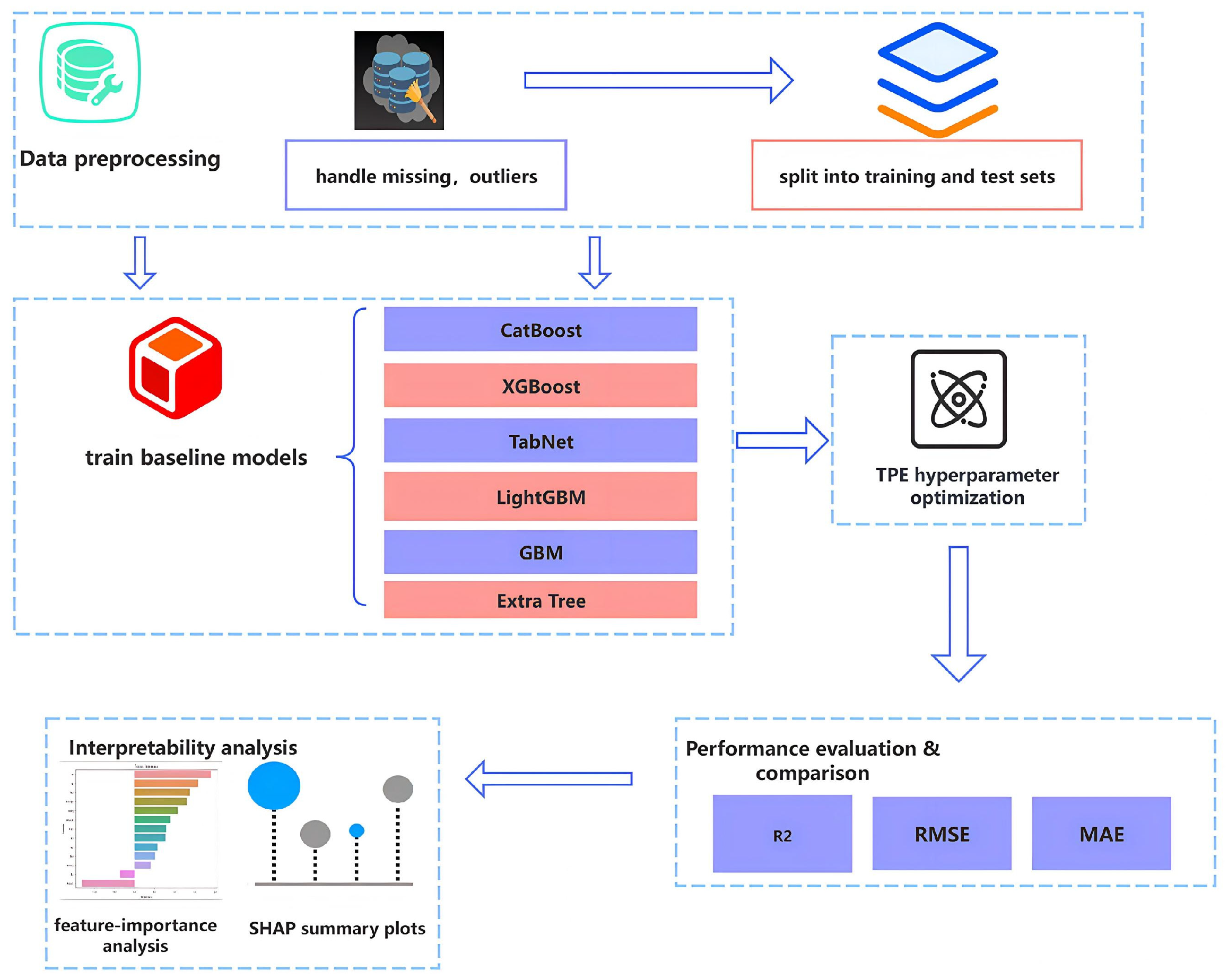 Optimized Machine Learning Model and Interpretability Analysis of the ...