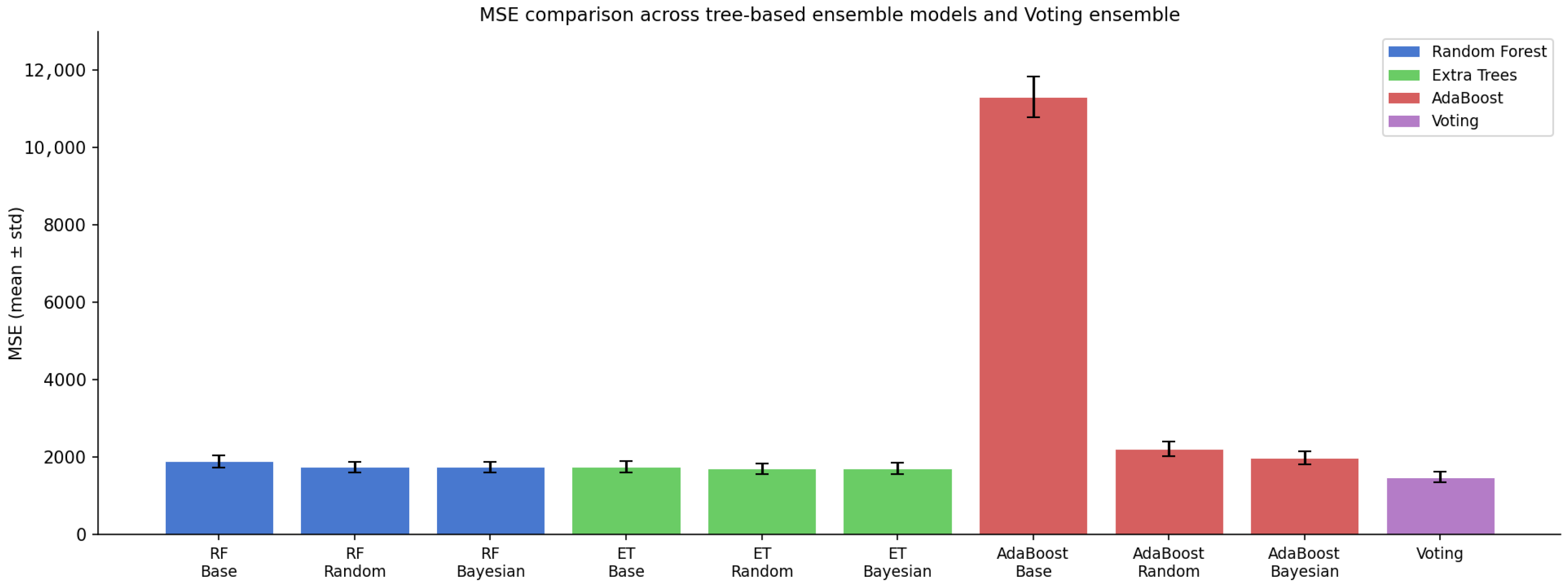 Ensemble Learning with Systematic Hyperparameter Optimization for Urban ...