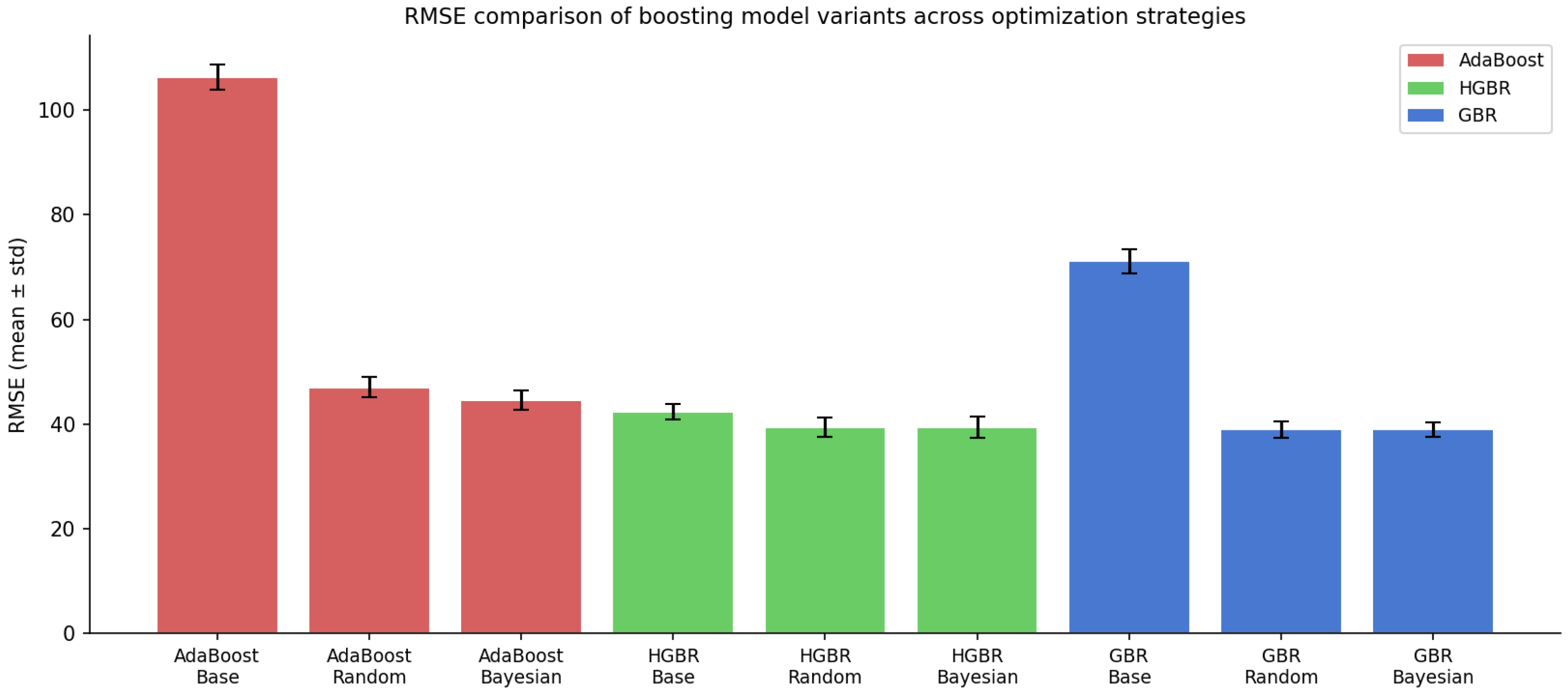 Ensemble Learning with Systematic Hyperparameter Optimization for Urban ...