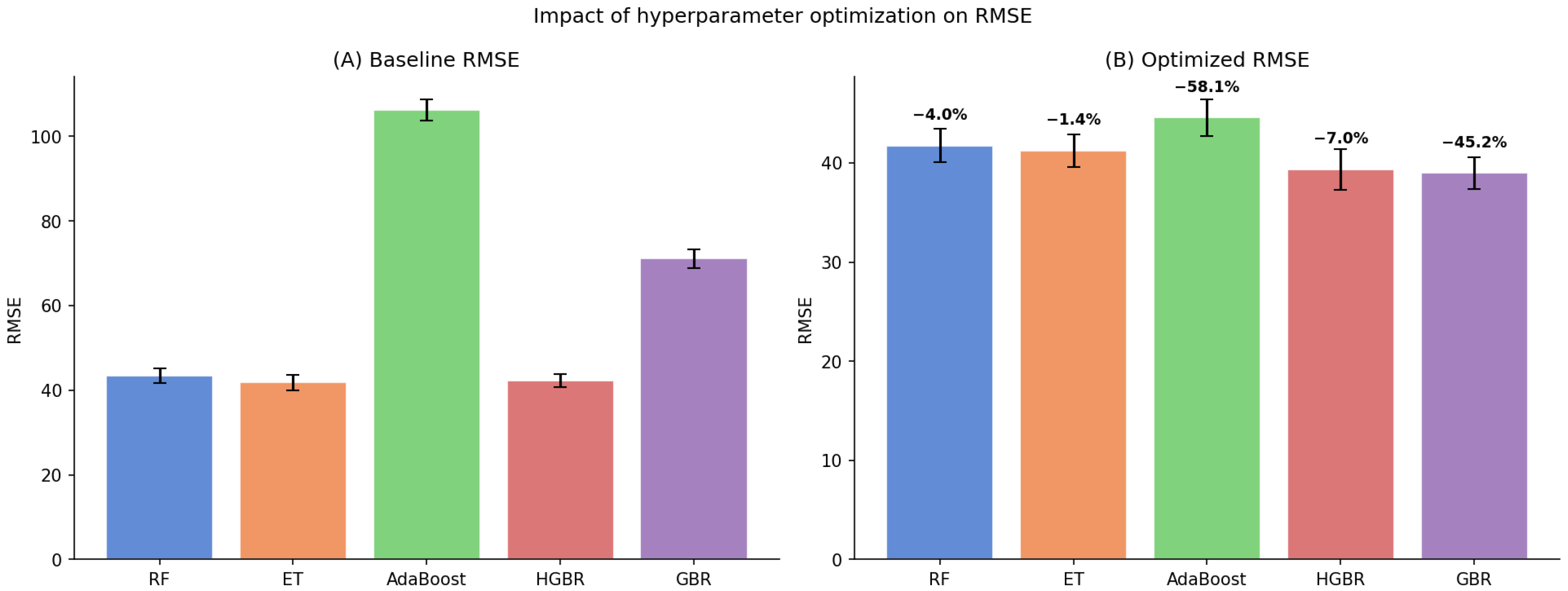 Ensemble Learning with Systematic Hyperparameter Optimization for Urban ...