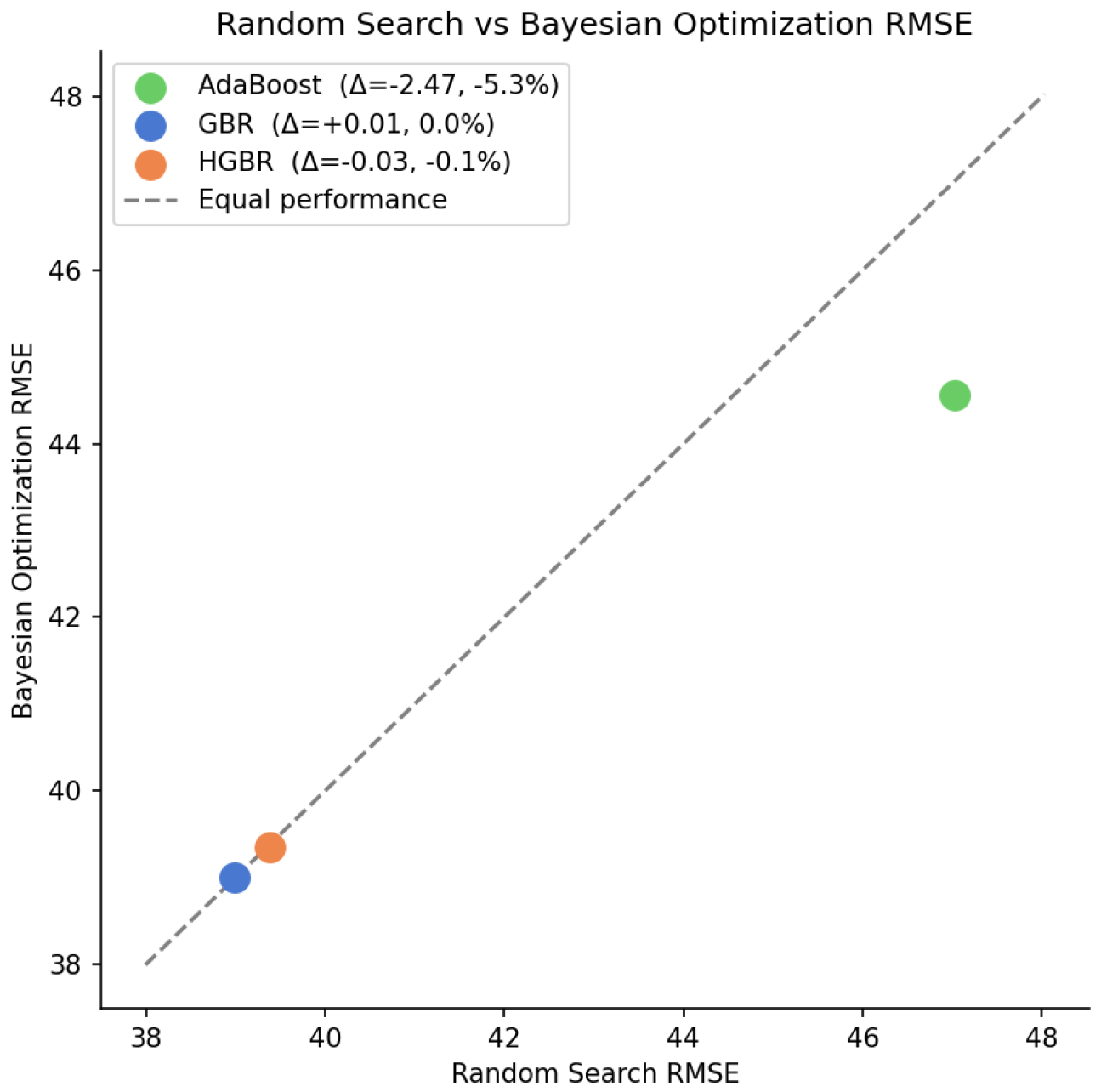 Ensemble Learning with Systematic Hyperparameter Optimization for Urban ...