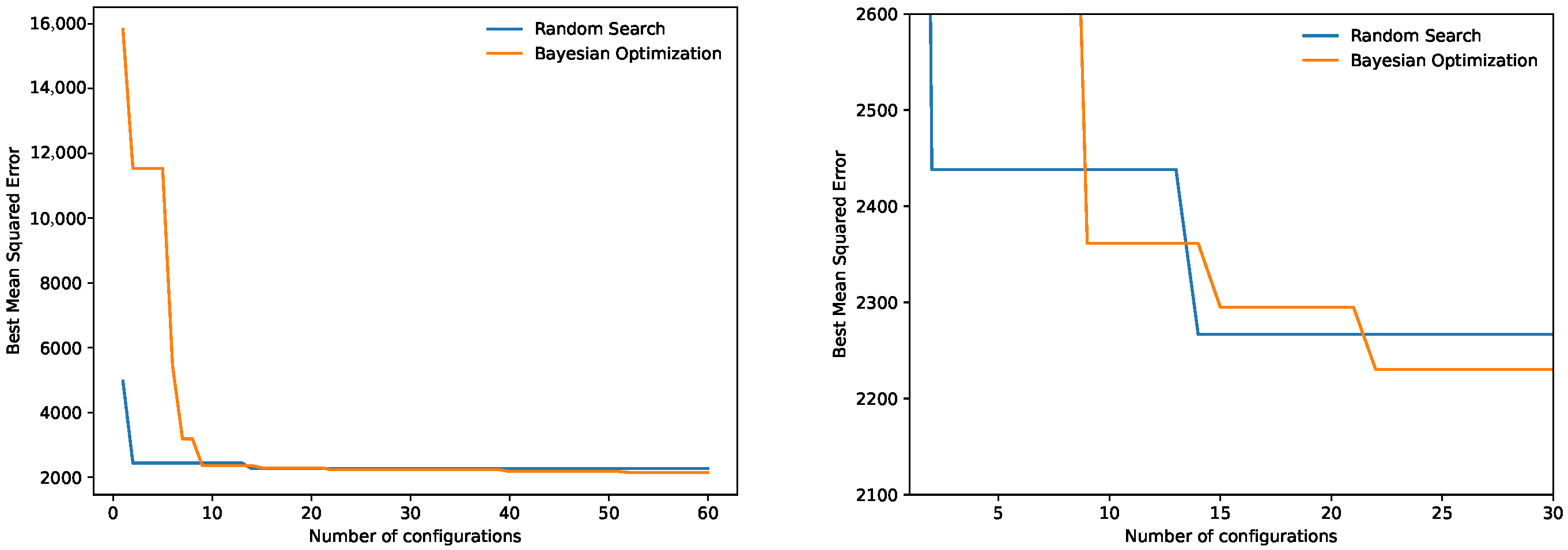 Ensemble Learning with Systematic Hyperparameter Optimization for Urban ...