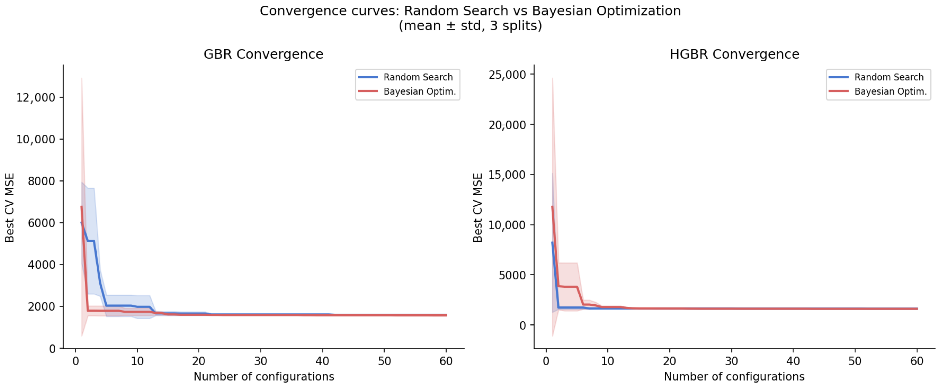 Ensemble Learning with Systematic Hyperparameter Optimization for Urban ...
