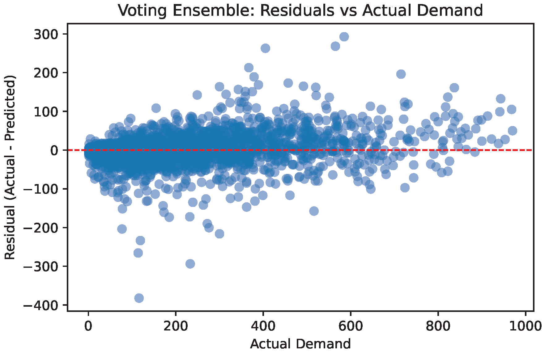 Ensemble Learning with Systematic Hyperparameter Optimization for Urban ...