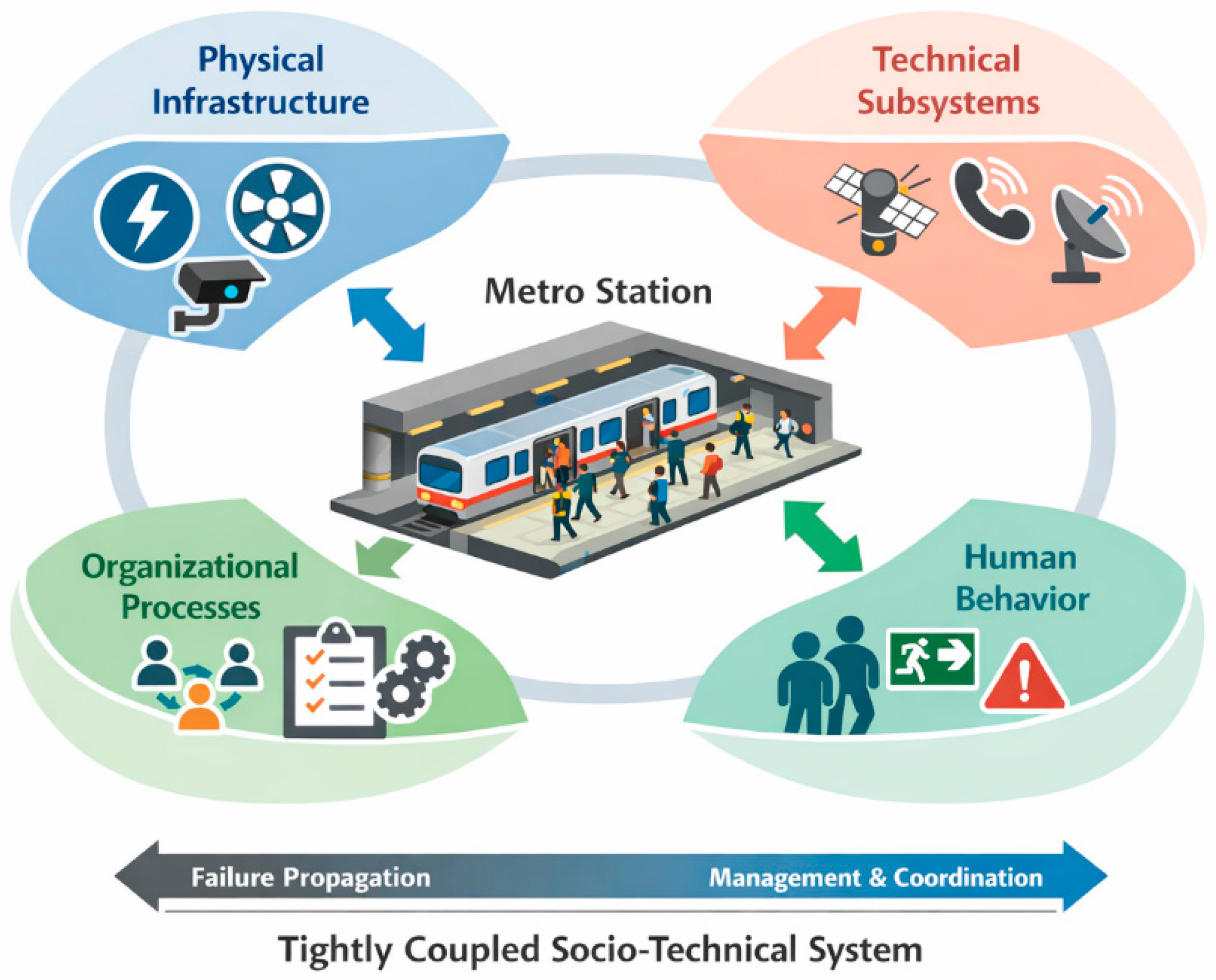 Stage-Coupled Failure in Metro Station Emergency Management Under ...