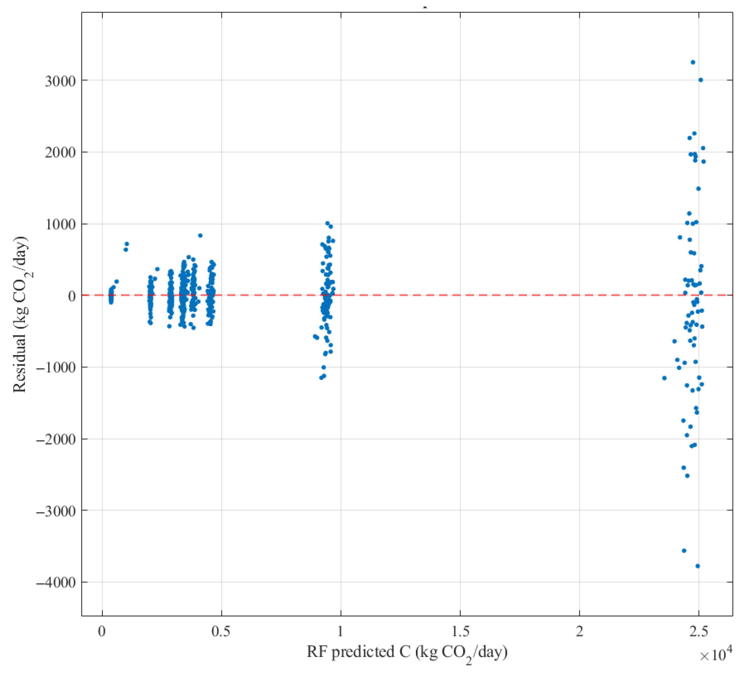 Carbon Emission Prediction Model for Railway Passenger Stations on the ...
