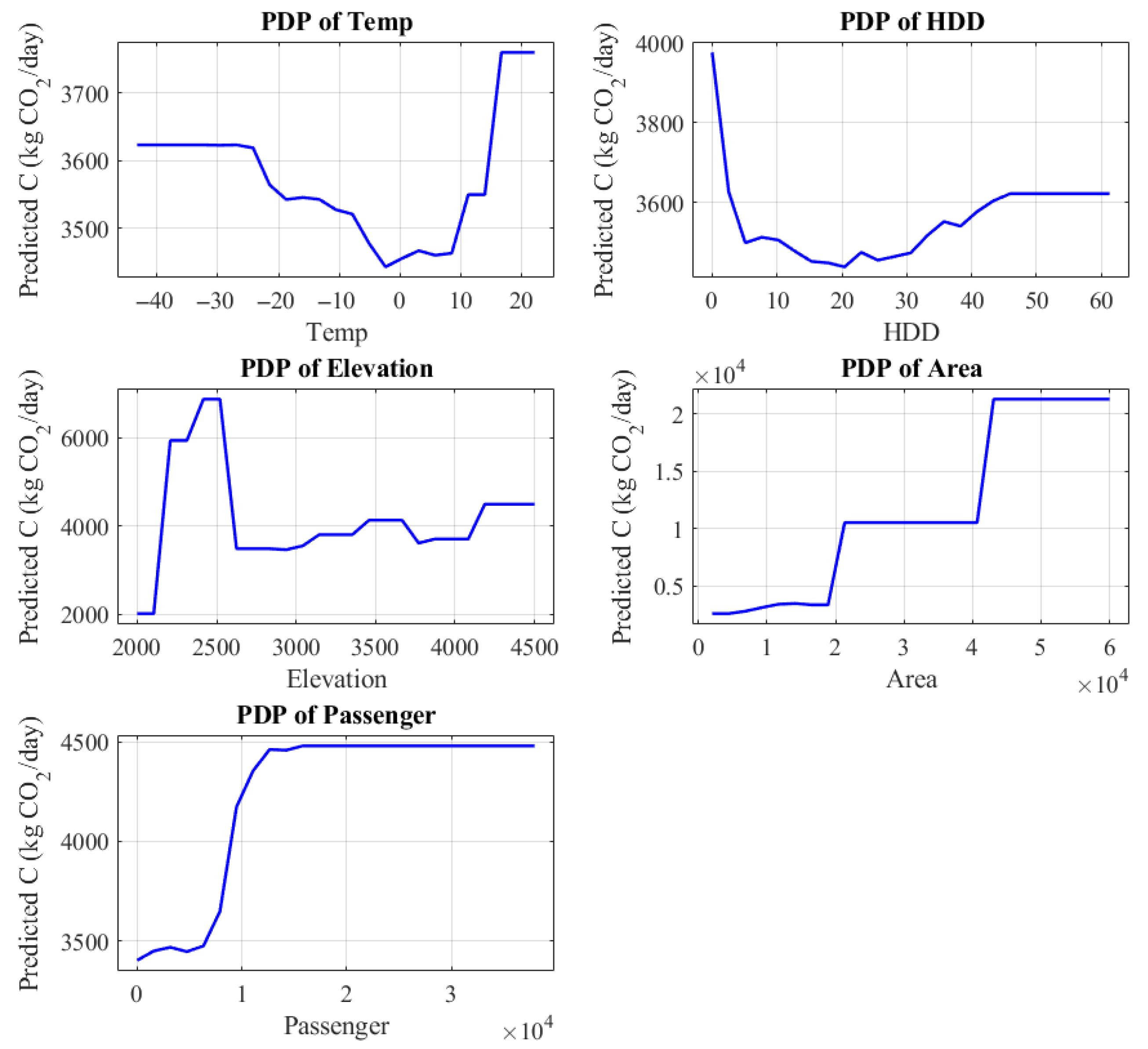 Carbon Emission Prediction Model for Railway Passenger Stations on the ...
