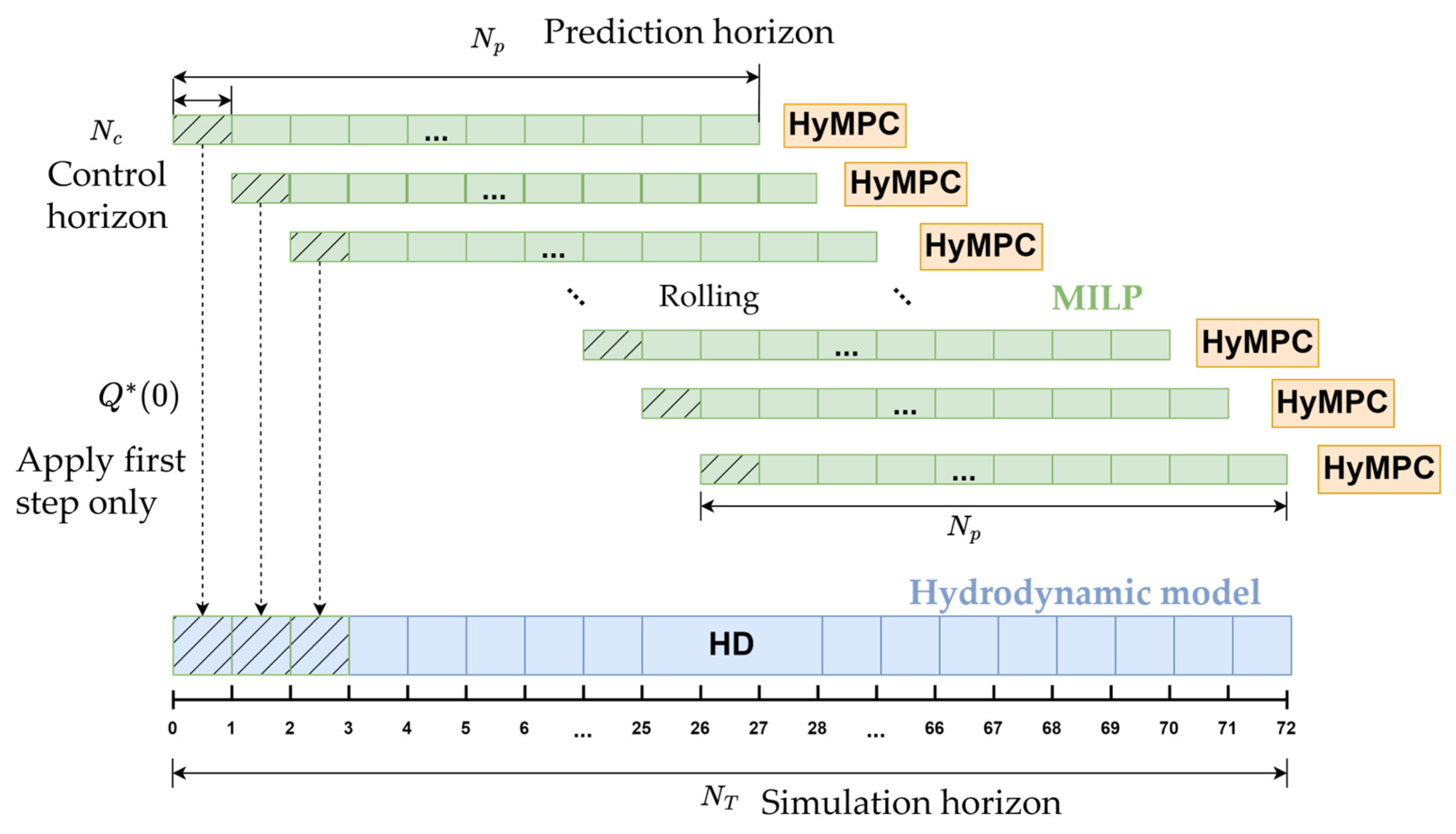 Hybrid Model Predictive Control for Sustainable Flood Management and ...