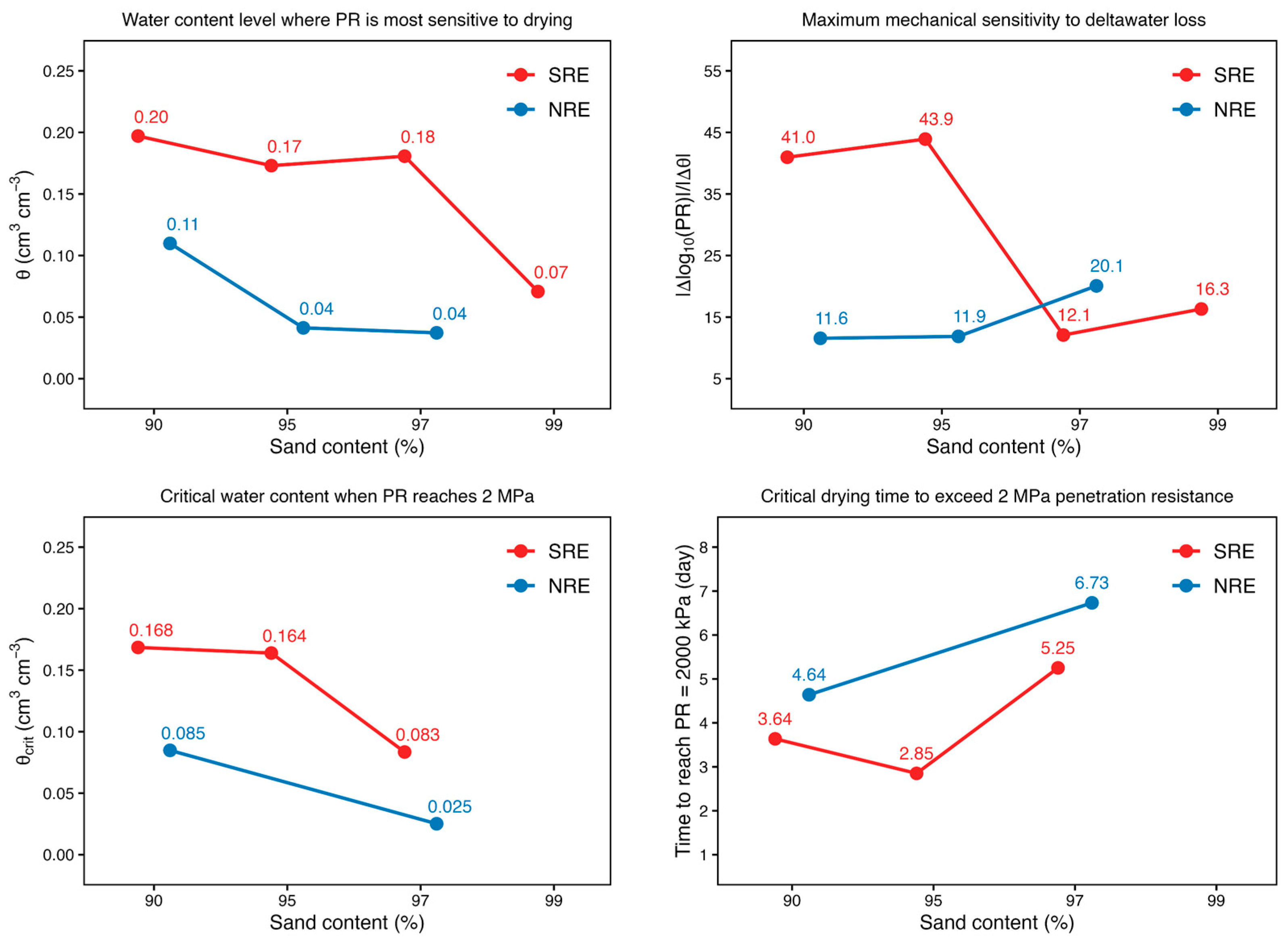 Effects of Synthetic Root Exudate on Drying-Induced Hardening in Sandy ...