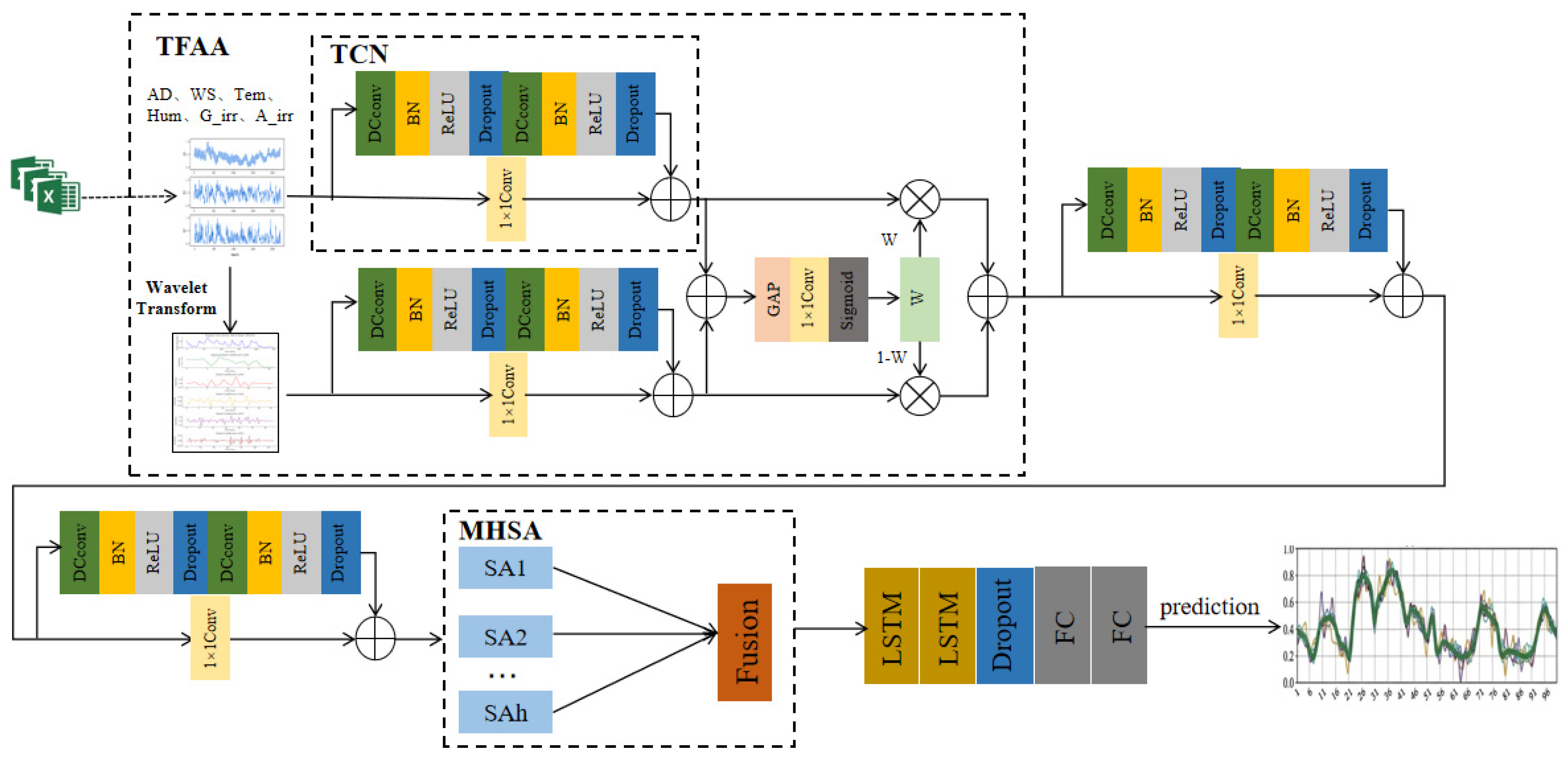 Hybrid Temporal Convolutional Networks and Long Short-Term Memory Model ...
