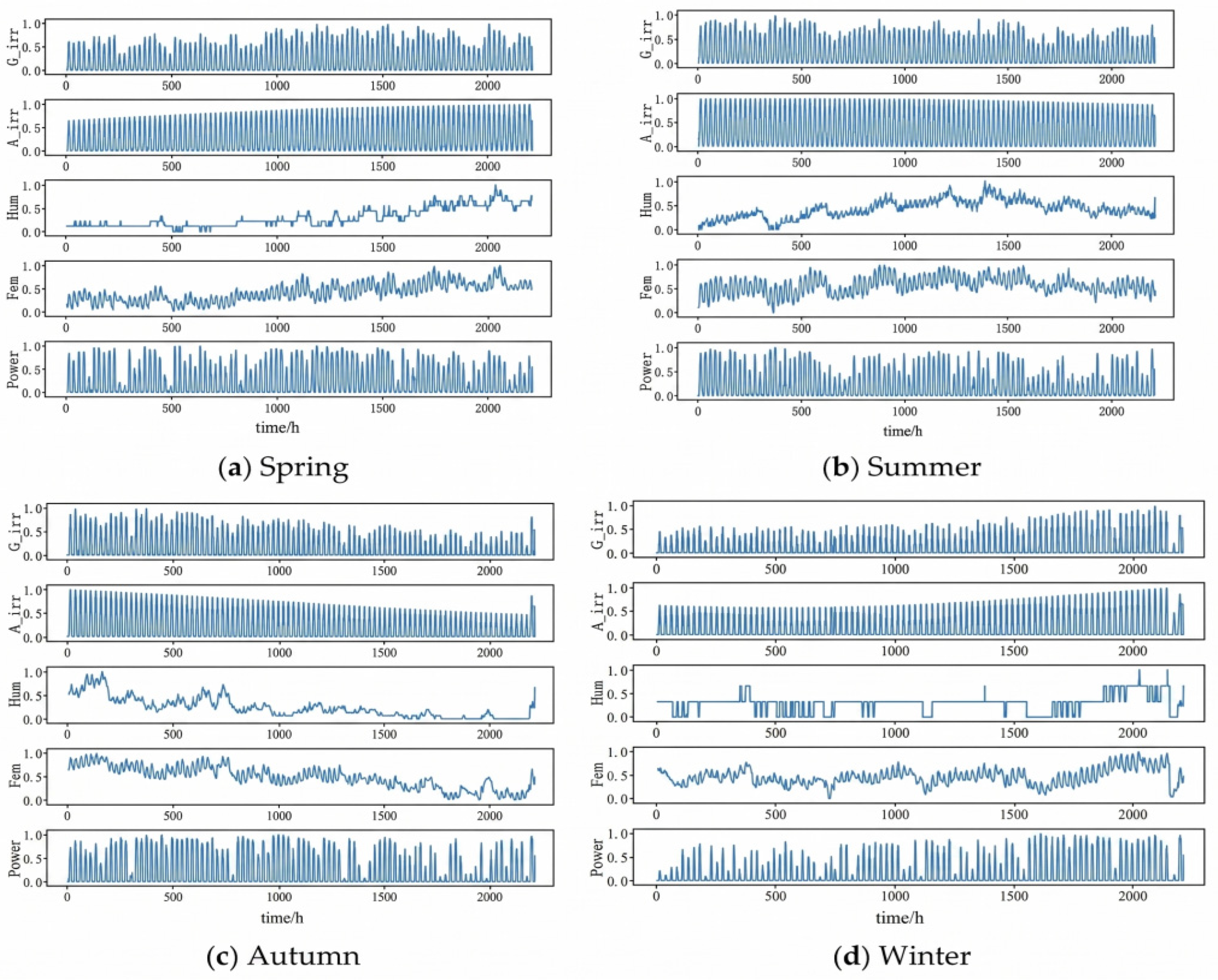 Hybrid Temporal Convolutional Networks and Long Short-Term Memory Model ...