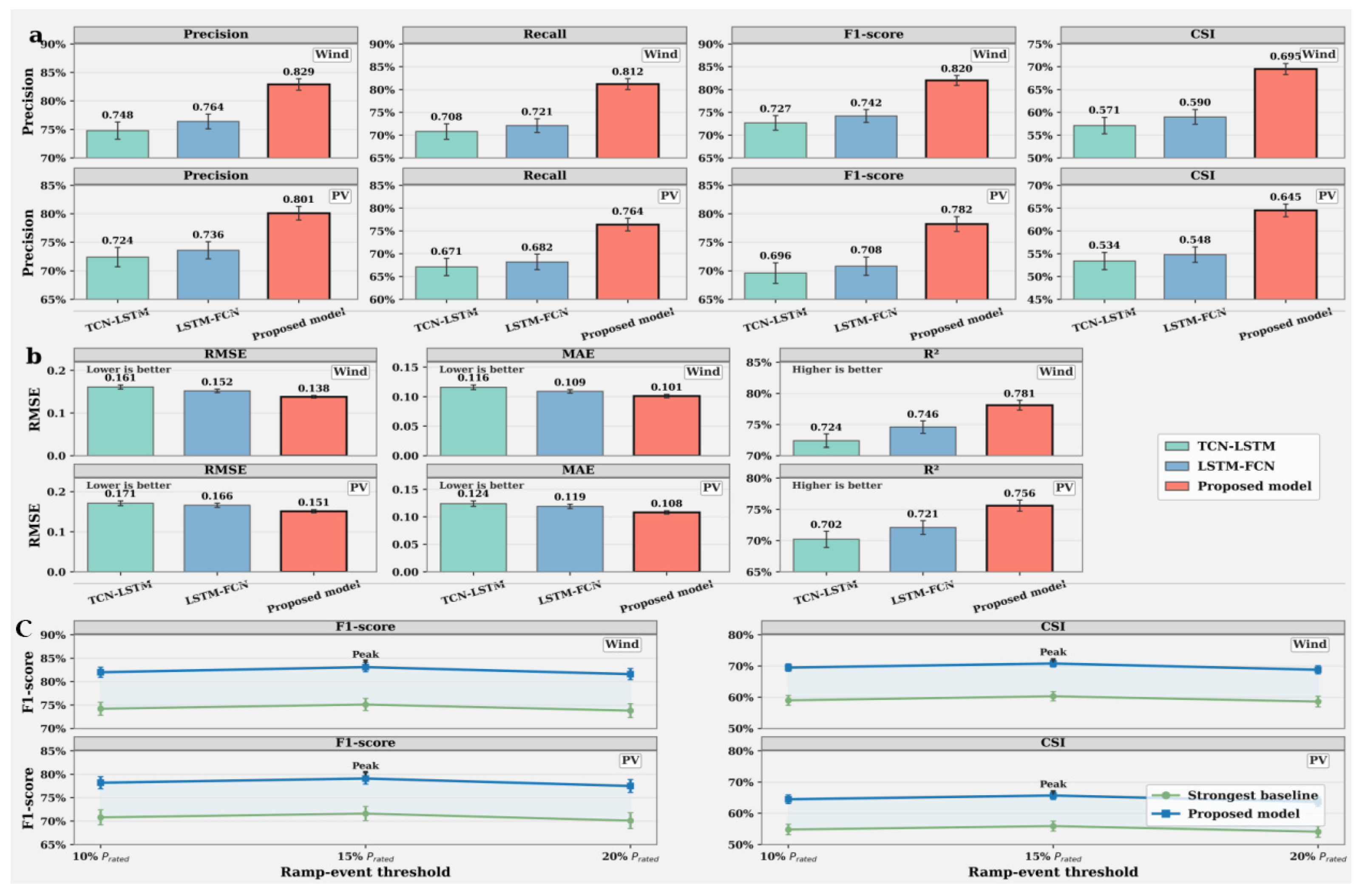 Hybrid Temporal Convolutional Networks and Long Short-Term Memory Model ...
