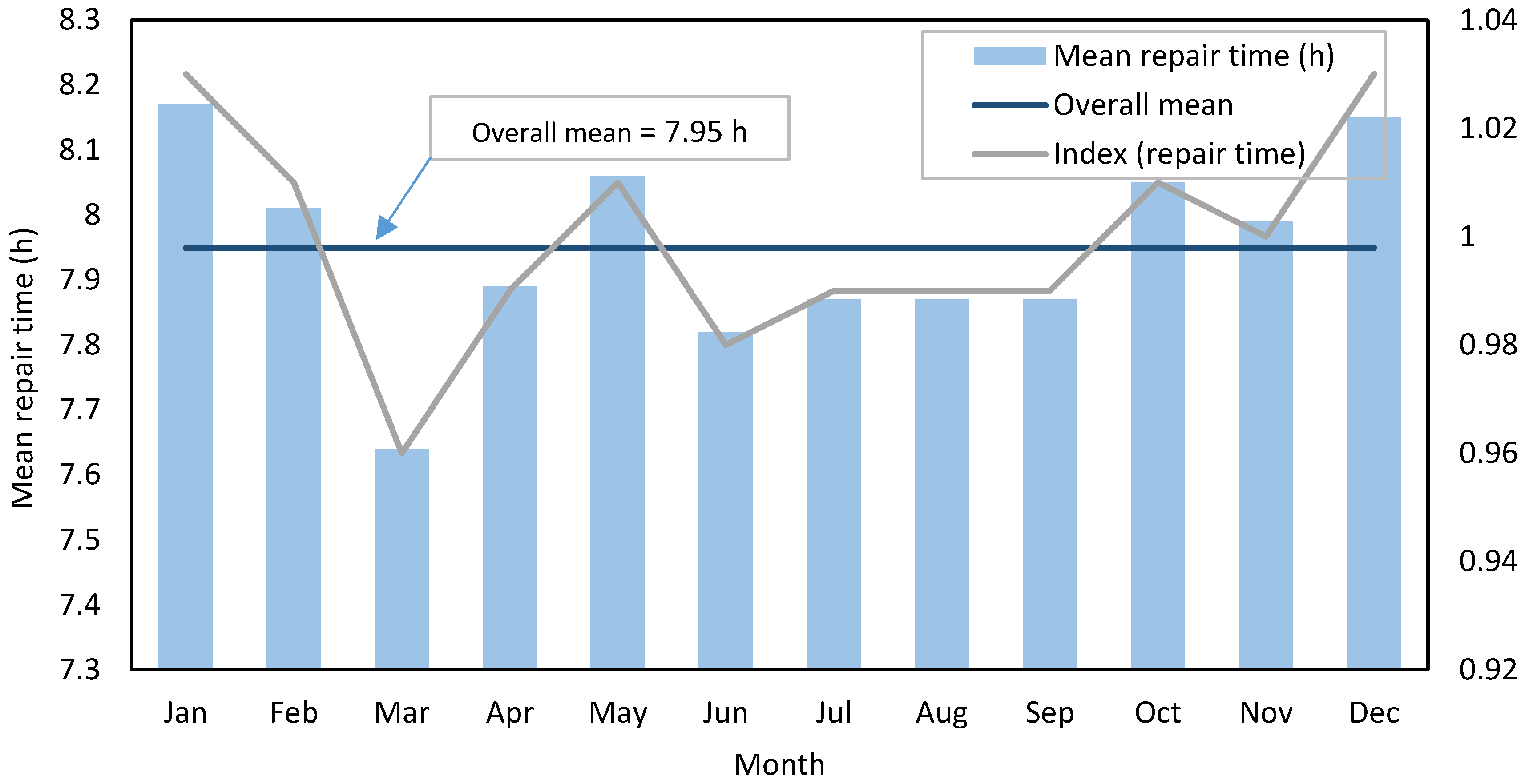 Seasonality and Repair Time Analysis of Water Distribution System Failures
