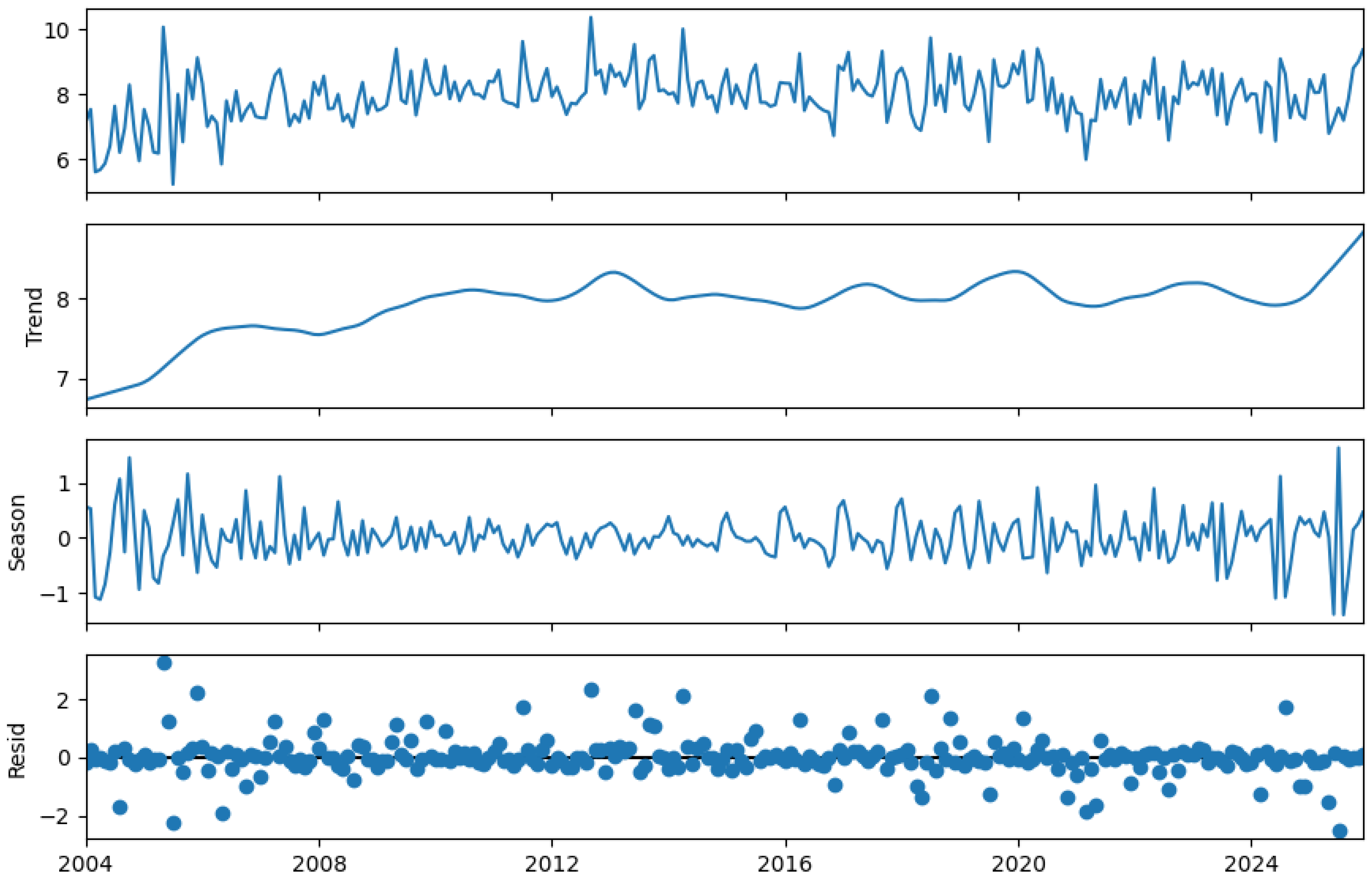 Seasonality and Repair Time Analysis of Water Distribution System Failures