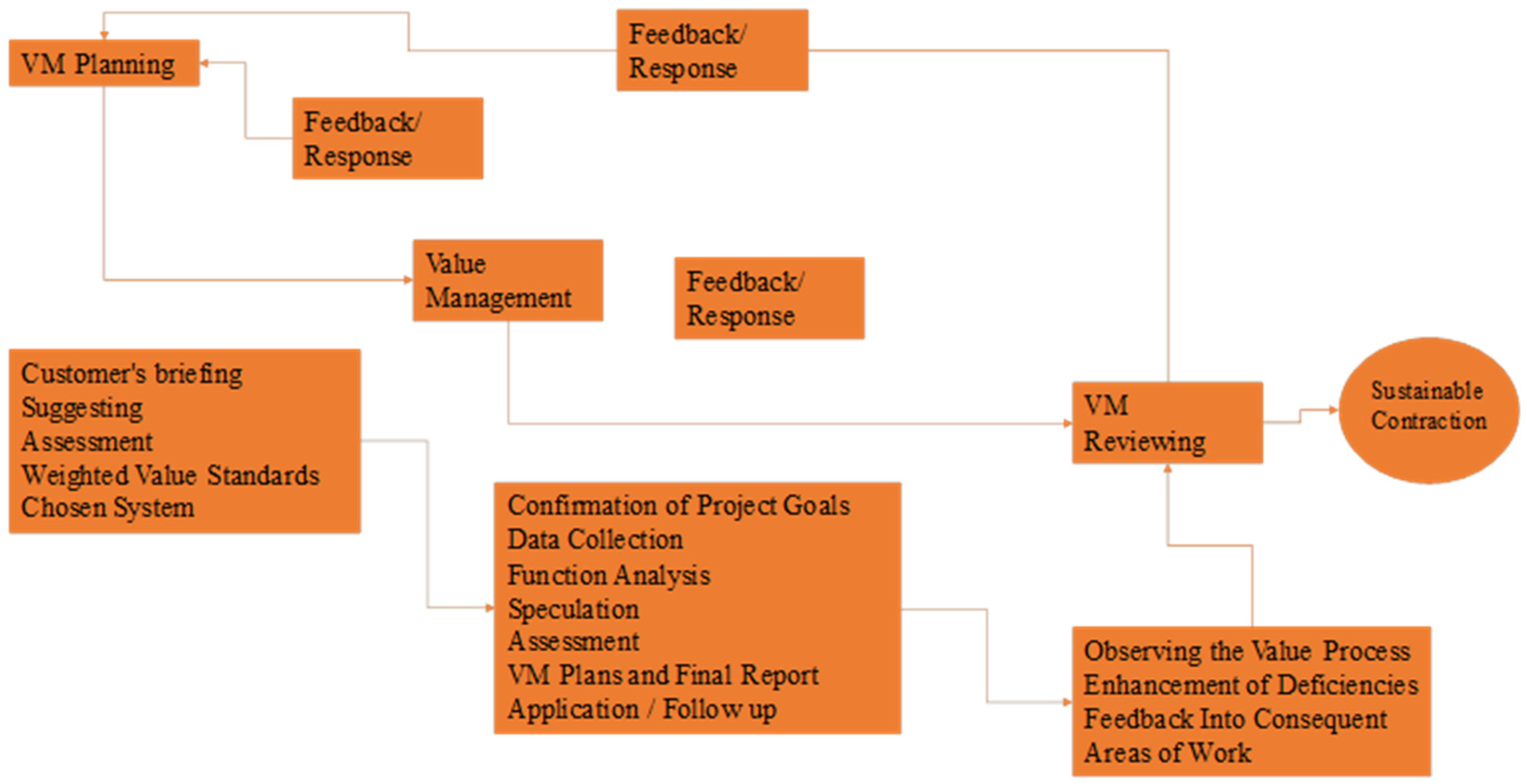 Value Management Implementation in Sustainable Construction Projects: A ...
