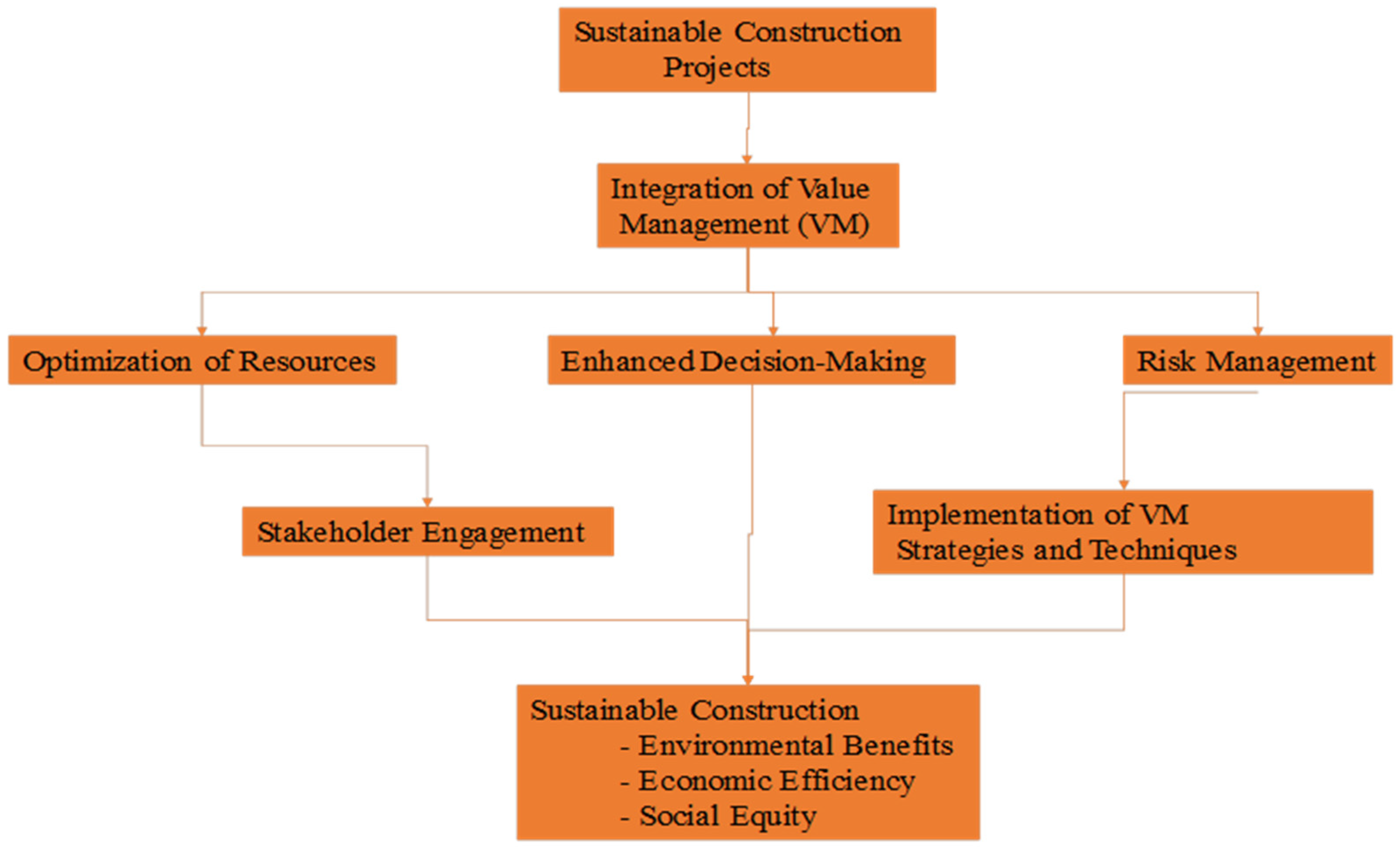 Value Management Implementation in Sustainable Construction Projects: A ...