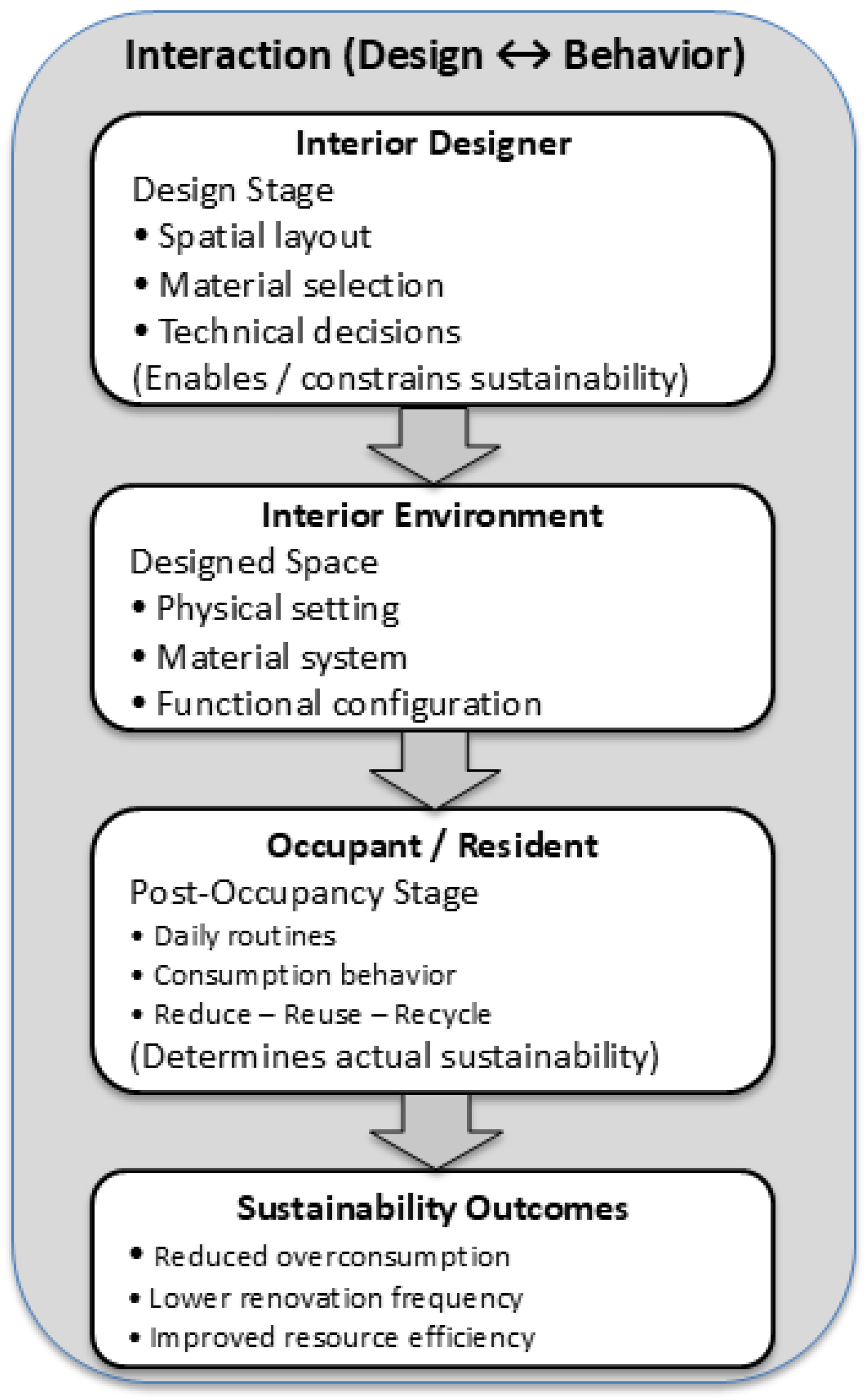 A Behavior-Based 3R Measurement Model for Assessing Sustainability in ...