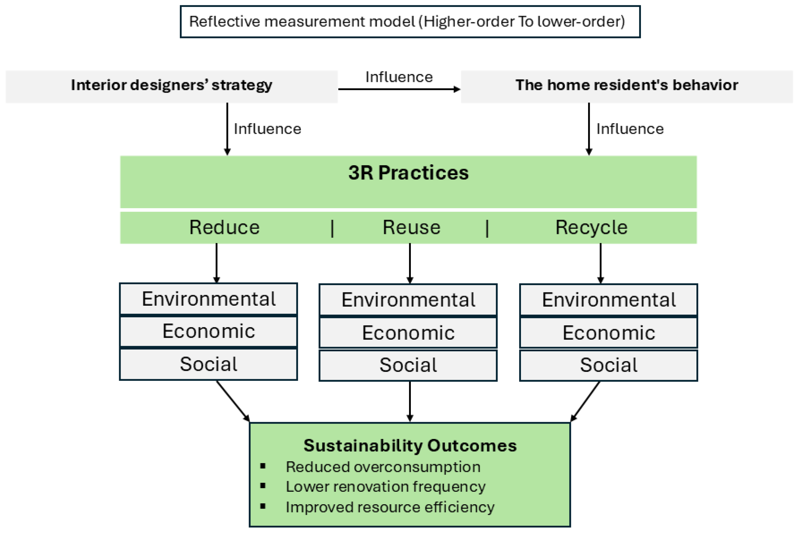 A Behavior-Based 3R Measurement Model for Assessing Sustainability in ...