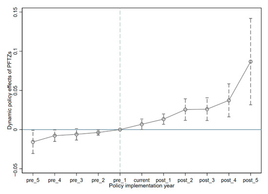 The Impact of China’s Pilot Free Trade Zones on the Development of ...