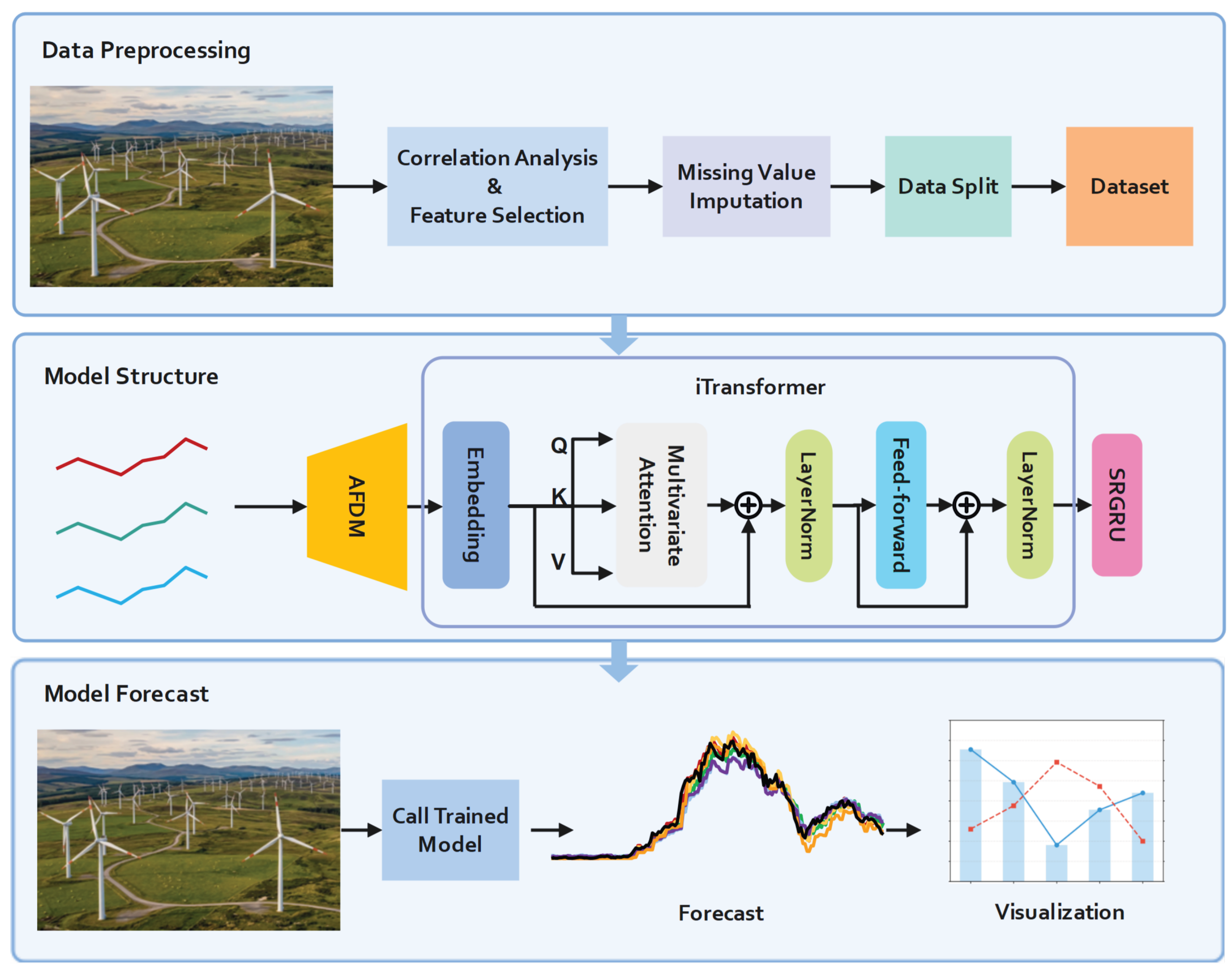 An Adaptive Multi-Scale Framework for Ultra-Short-Term Wind Power ...