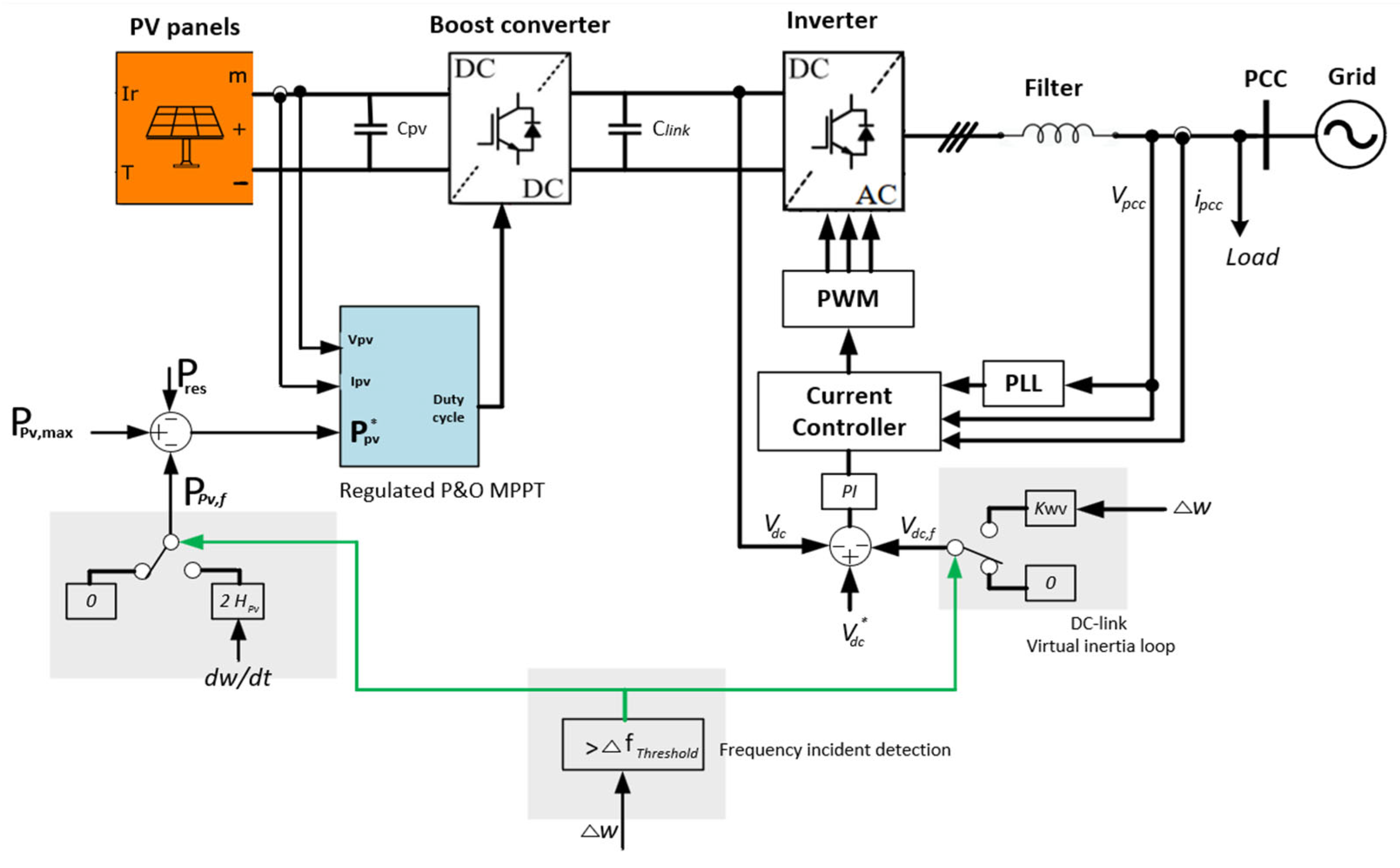 A Hybrid Virtual Inertia Strategy for Grid-Connected PV Systems