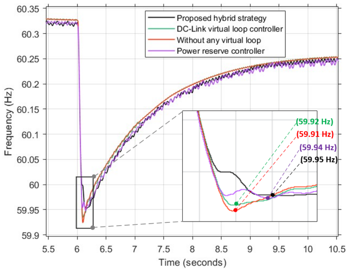 A Hybrid Virtual Inertia Strategy for Grid-Connected PV Systems
