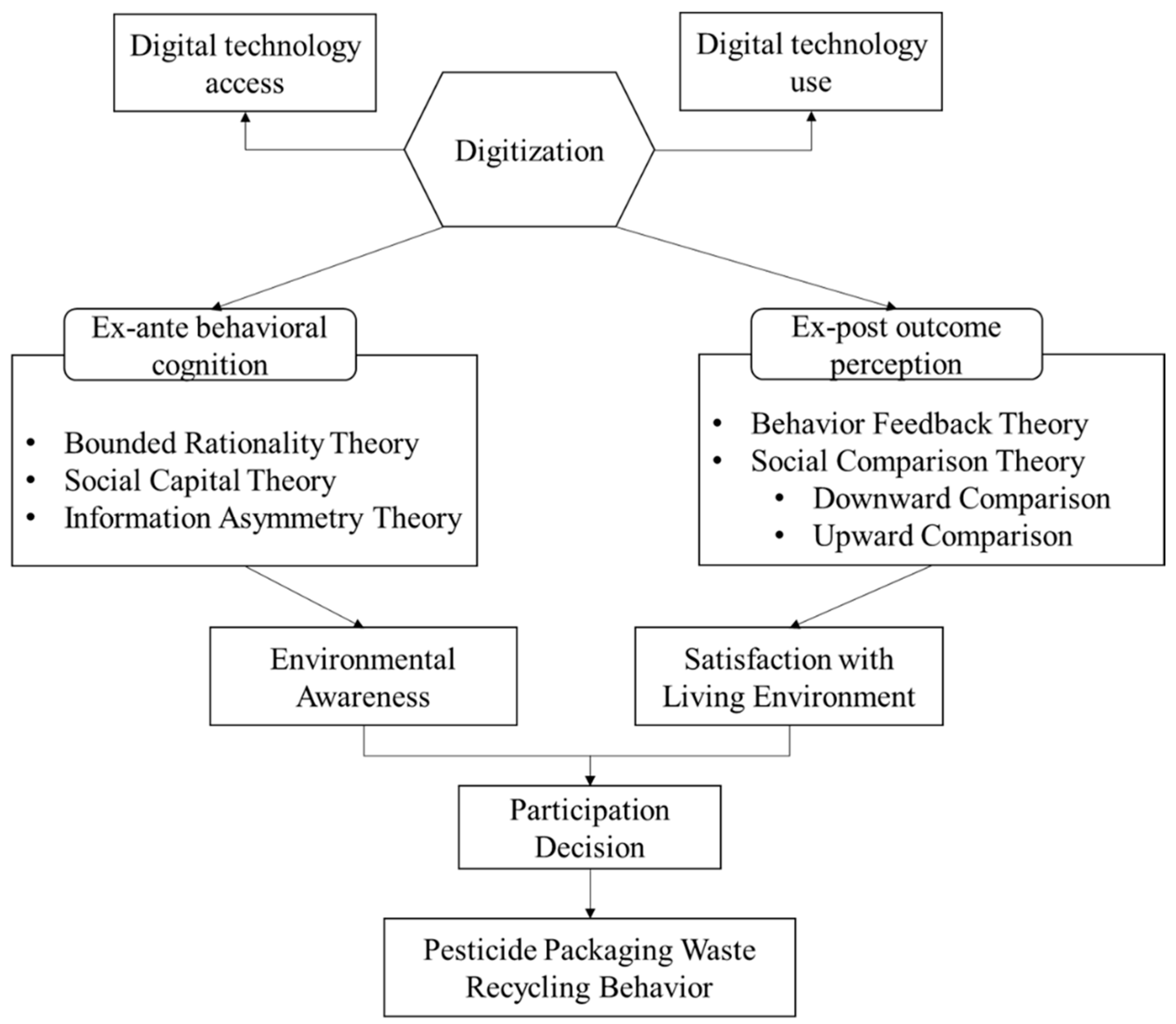 The Impact of Digitalization on Farmers’ Recycling Behavior of ...