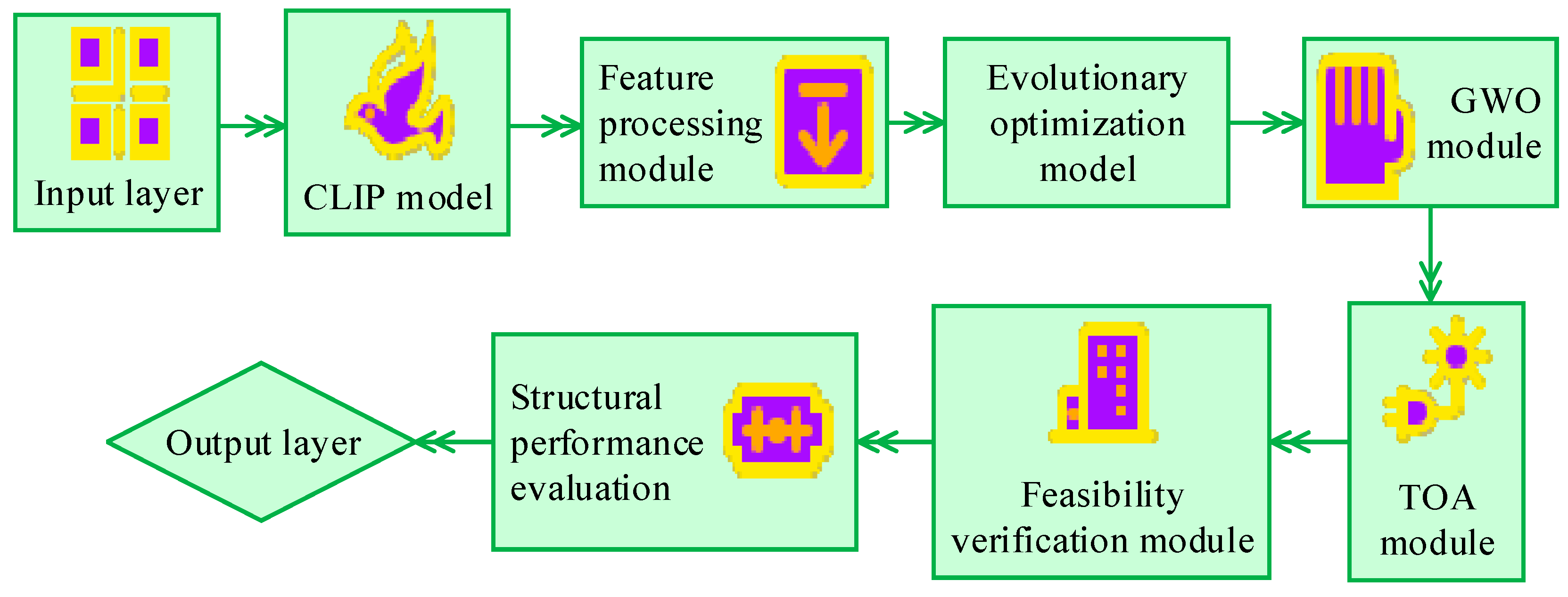 A CLIP-Guided Multi-Objective Optimization Framework for Sustainable ...