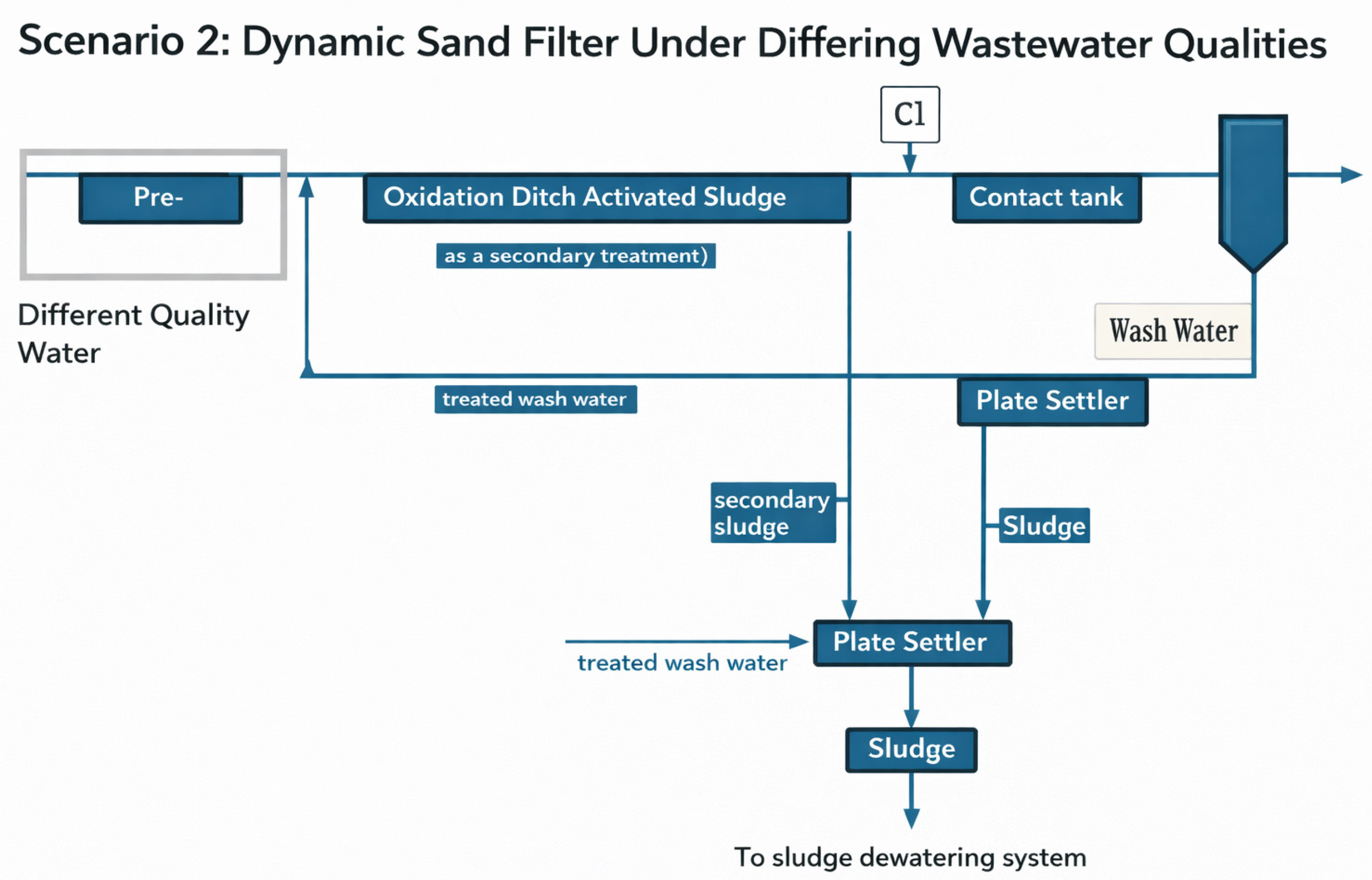 Sand Filtration Process Life Cycle Assessment of a Dynamic Sand Filter Continuous Upflow Sand ...