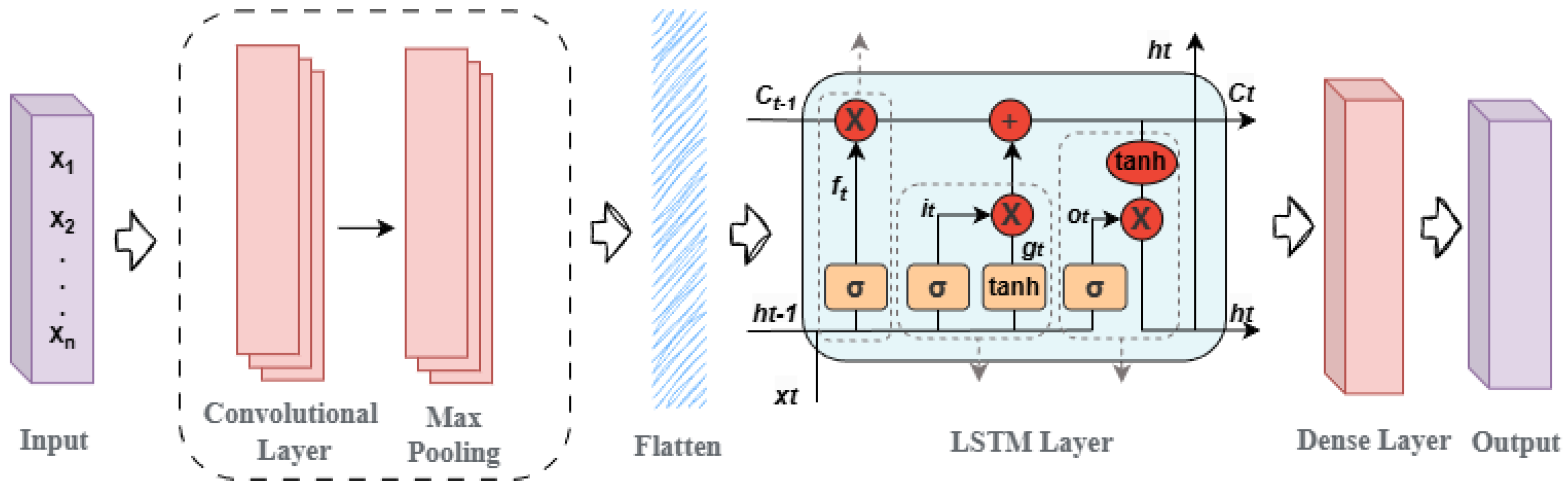 A Decomposition-Based Deep Learning Model for Multivariate Water ...