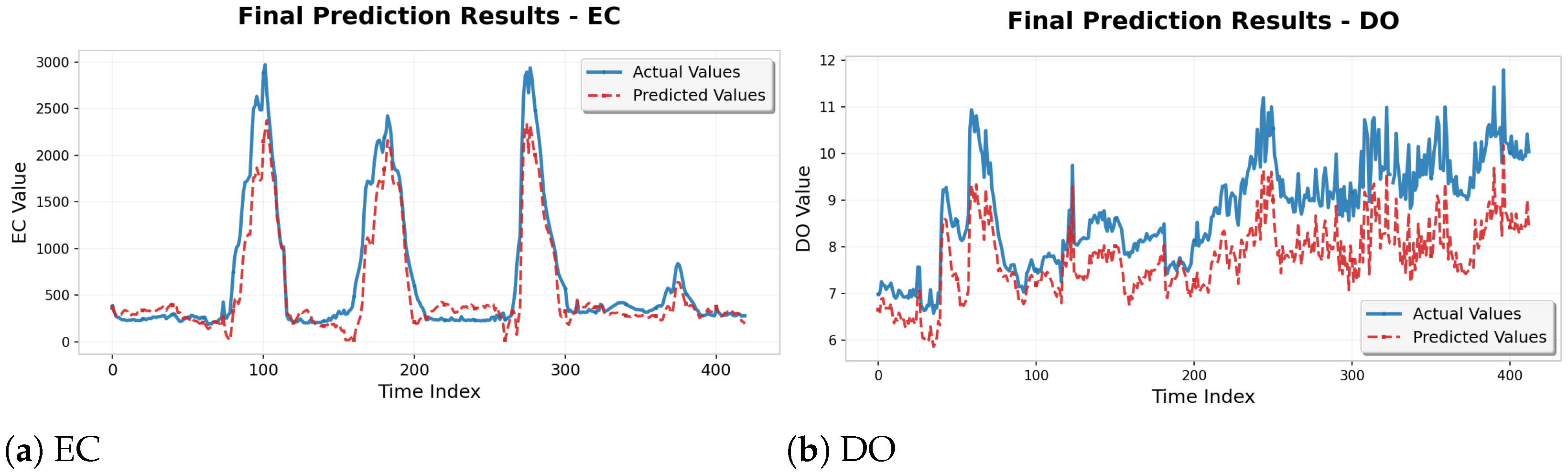 A Decomposition-Based Deep Learning Model for Multivariate Water ...