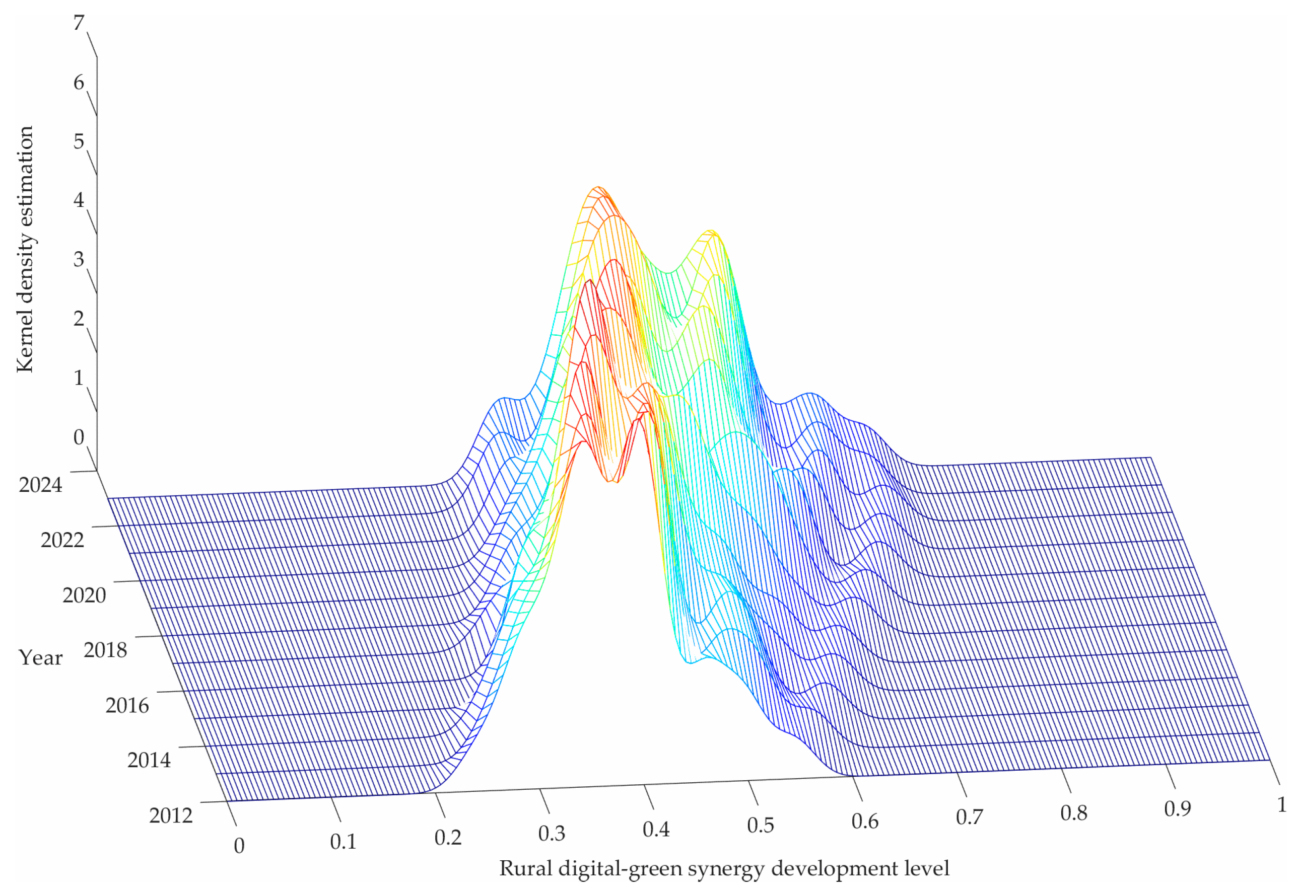 Spatiotemporal Characteristics and Obstacle Factors of Digital–Green ...