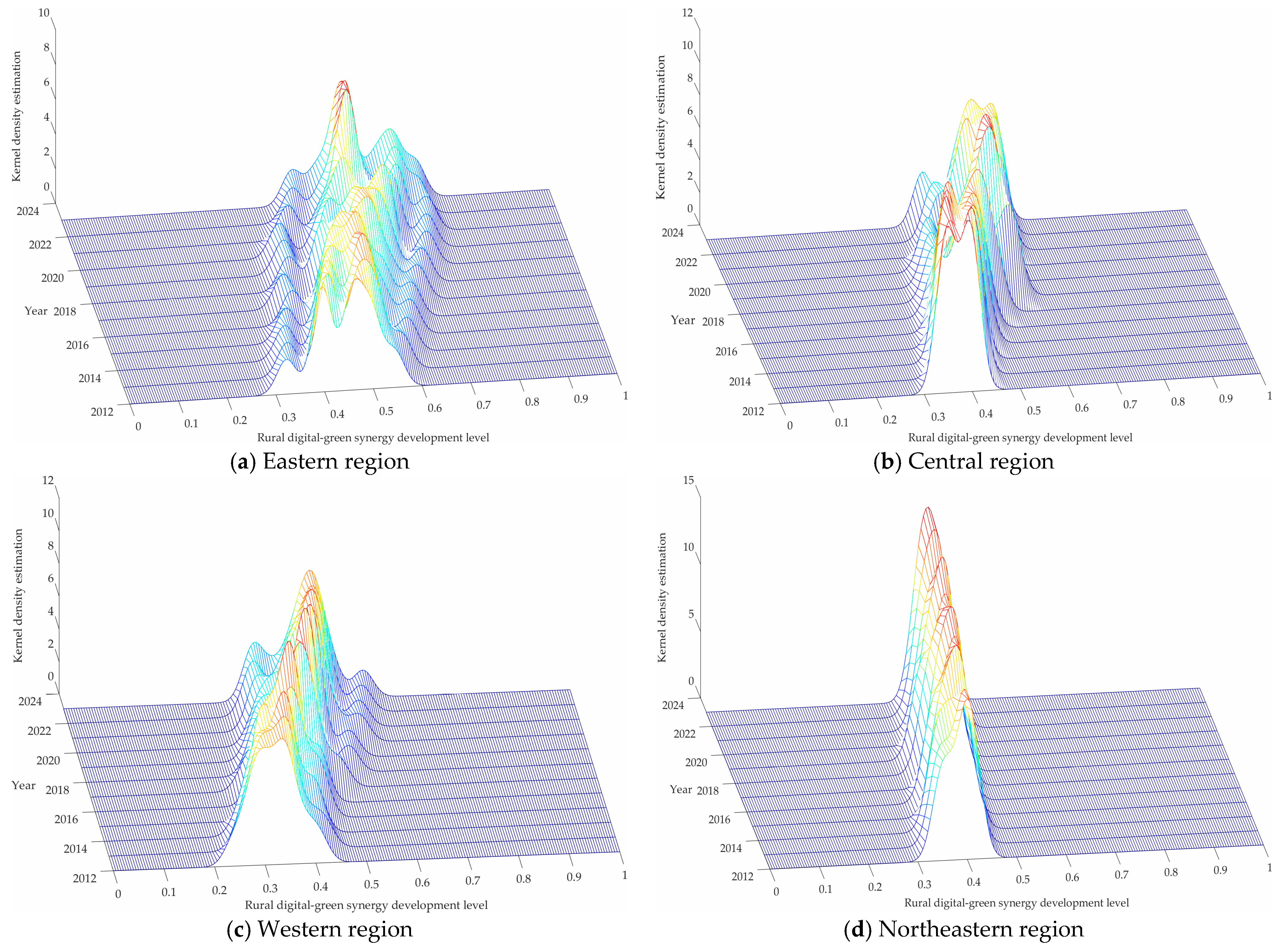 Spatiotemporal Characteristics and Obstacle Factors of Digital–Green ...