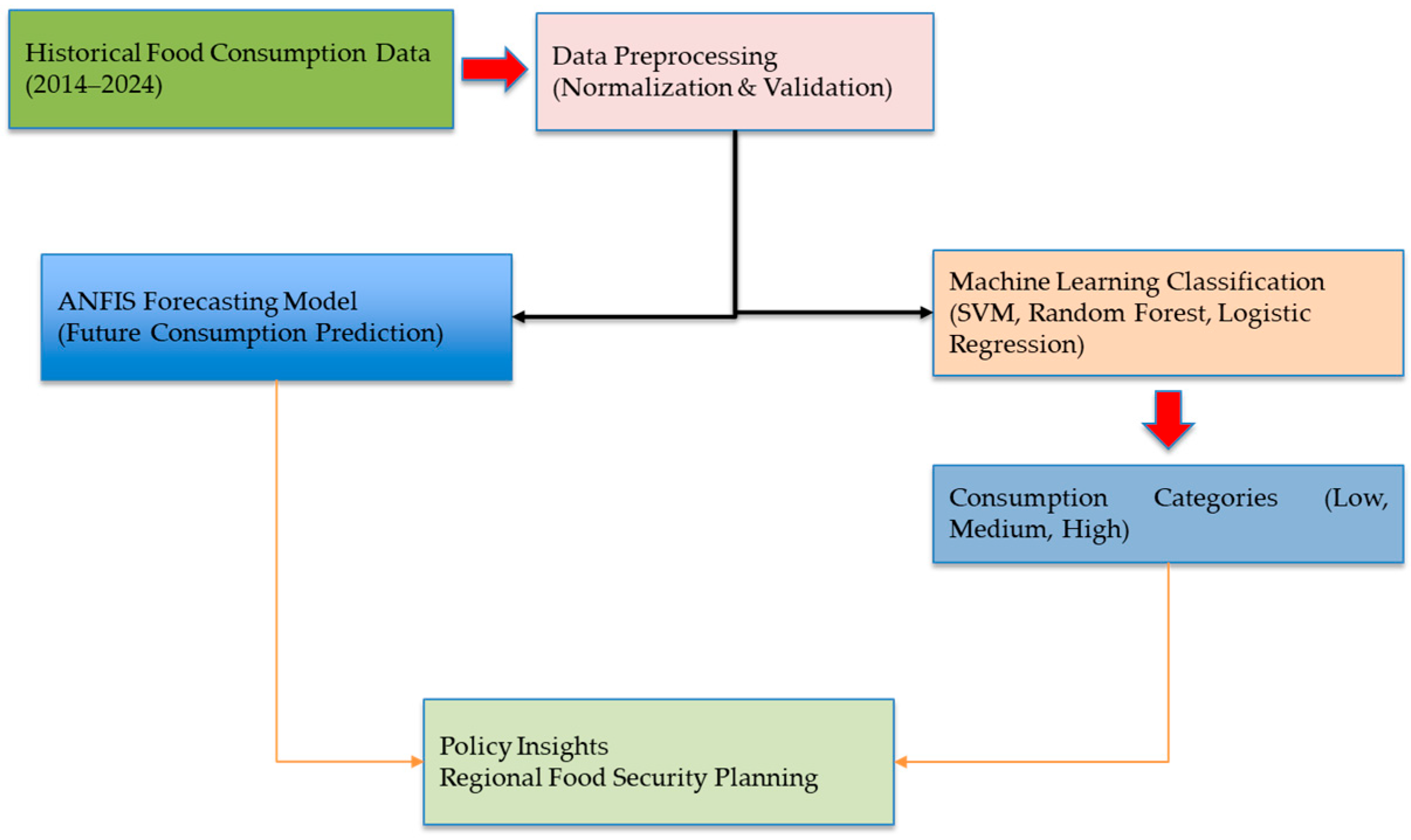 Predicting Sustainable Food Consumption Patterns to Strengthen Regional ...