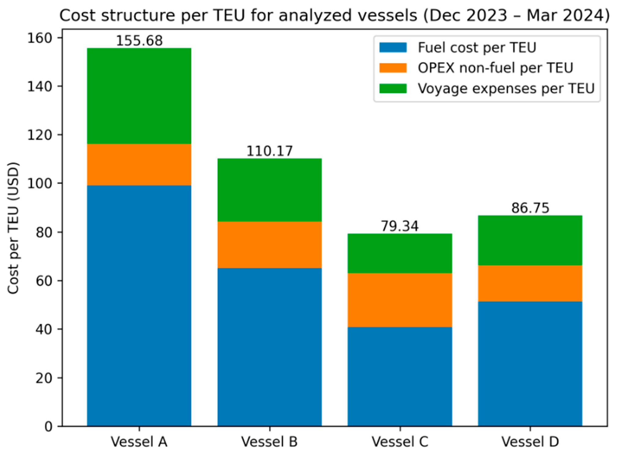 Shipping Line Performance Integrated Logistics and Energy Performance Assessment of Container ...
