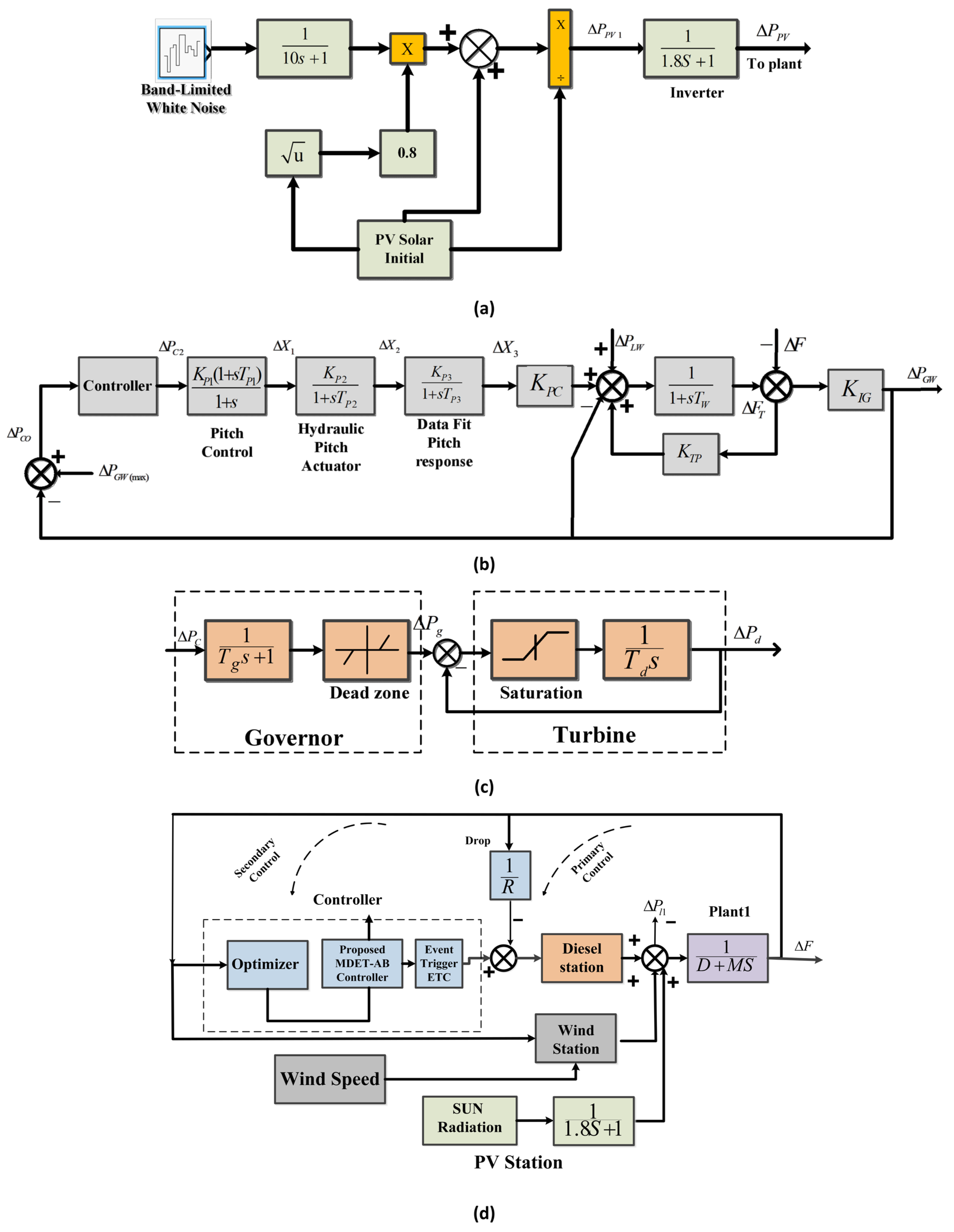 Robust Event-Triggered Load Frequency Control for Sustainable Islanded ...