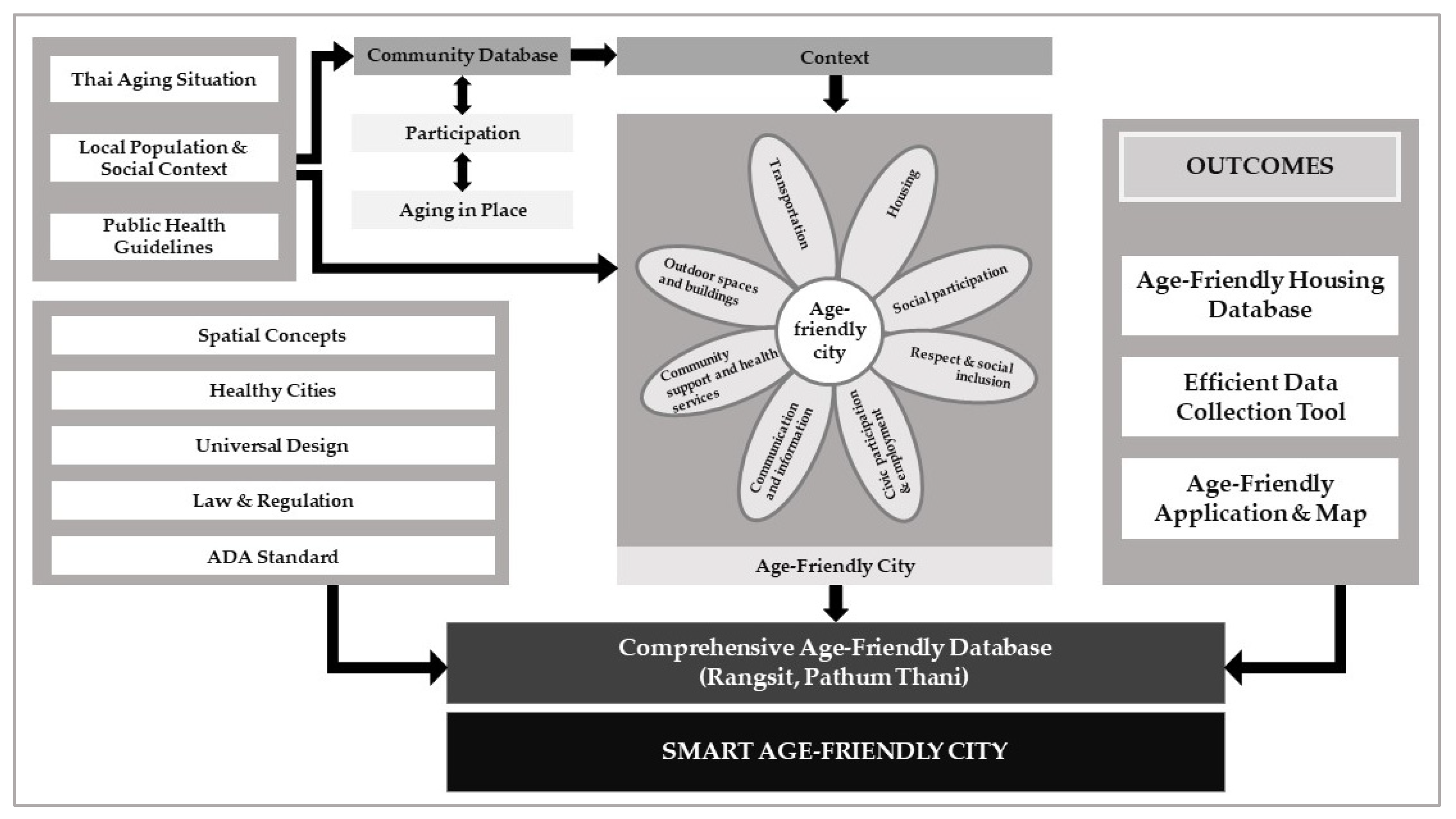 Development and Validation of a Four-Dimensional Healthy Aging Database ...